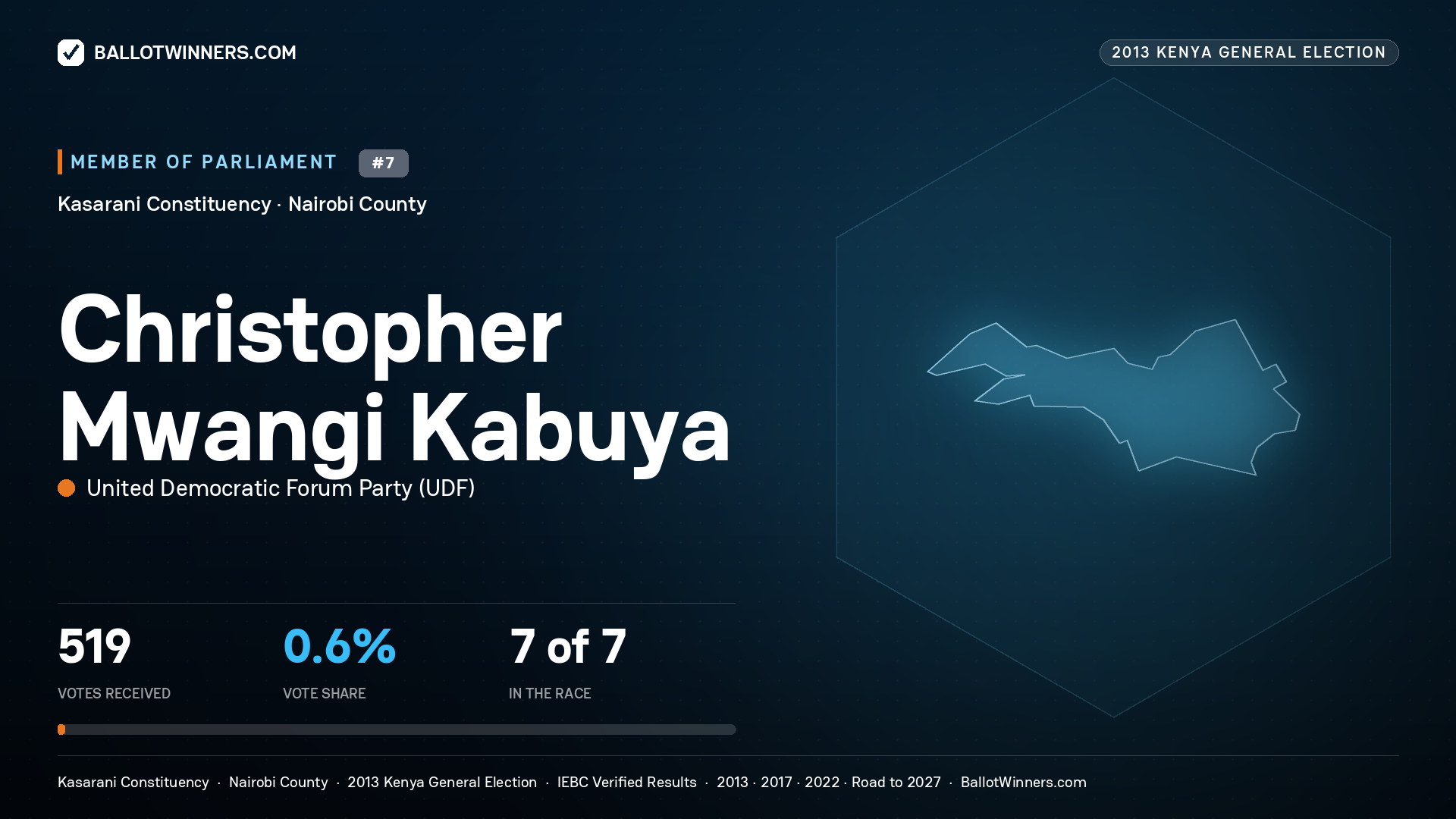 CHRISTOPHER MWANGI
KABUYA, contested Member of Parliament for KASARANI, 519 votes, 2013 Kenya general election.