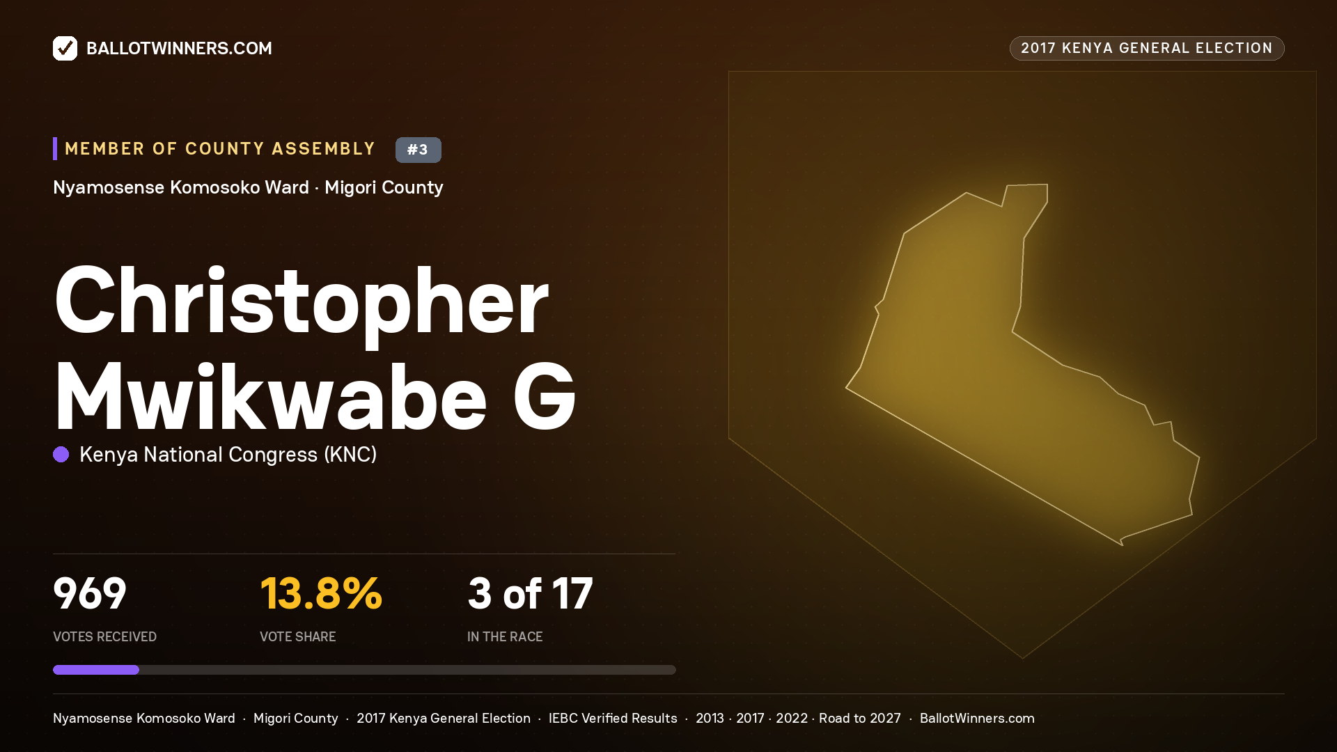 CHRISTOPHER MWIKWABE G, KENYA NATIONAL CONGRESS, contested Member of County Assembly for NYAMOSENSE KOMOSOKO, 969 votes, 2017 Kenya general election.