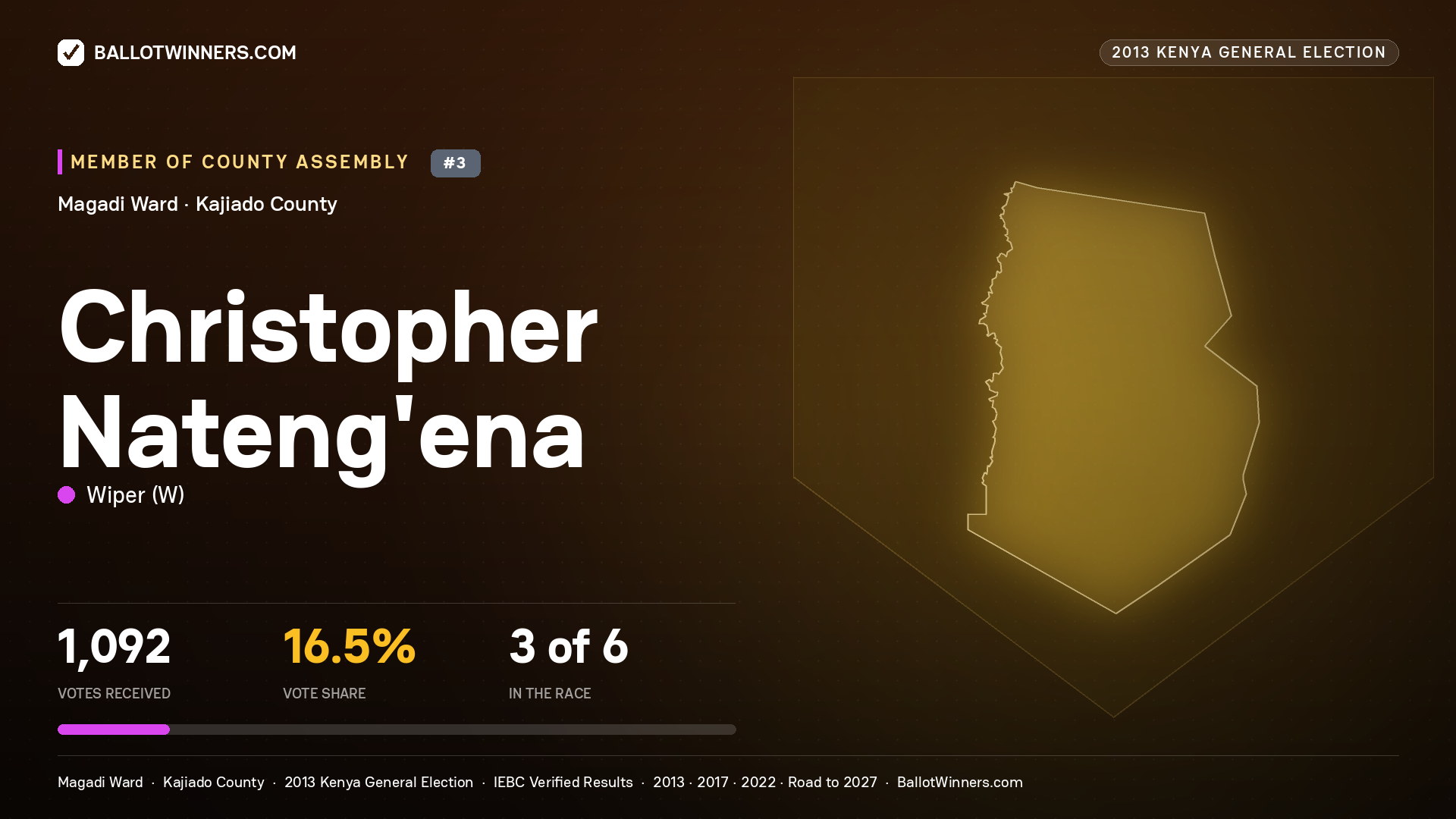 CHRISTOPHER NATENG'ENA, contested Member of County Assembly for MAGADI, 1,092 votes, 2013 Kenya general election.