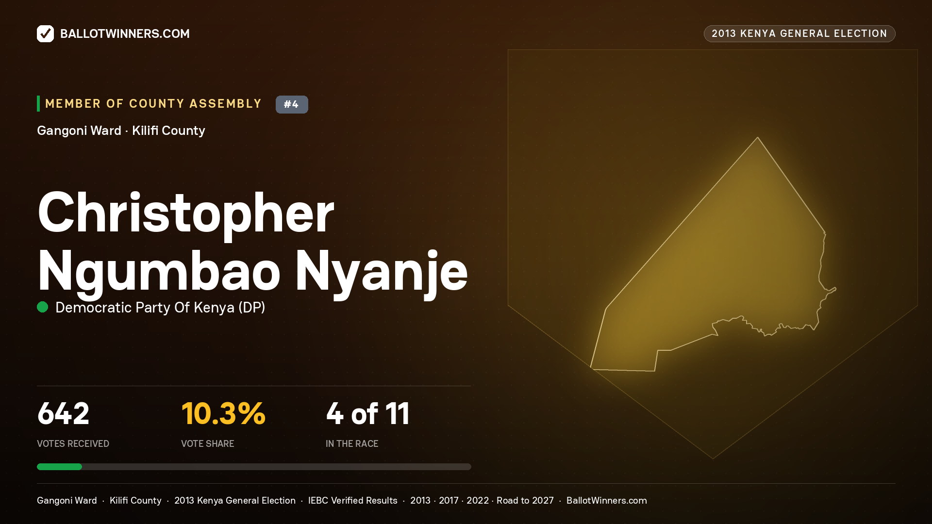 CHRISTOPHER NGUMBAO NYANJE, contested Member of County Assembly for GANGONI, 642 votes, 2013 Kenya general election.