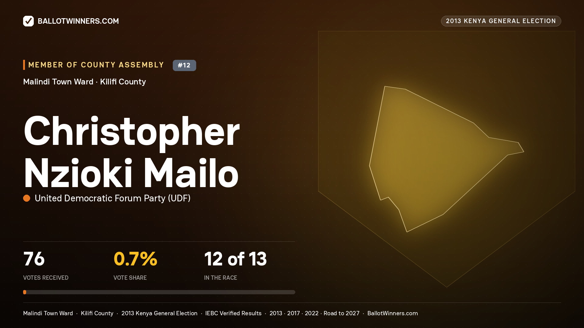 CHRISTOPHER NZIOKI MAILO, contested Member of County Assembly for MALINDI TOWN, 76 votes, 2013 Kenya general election.
