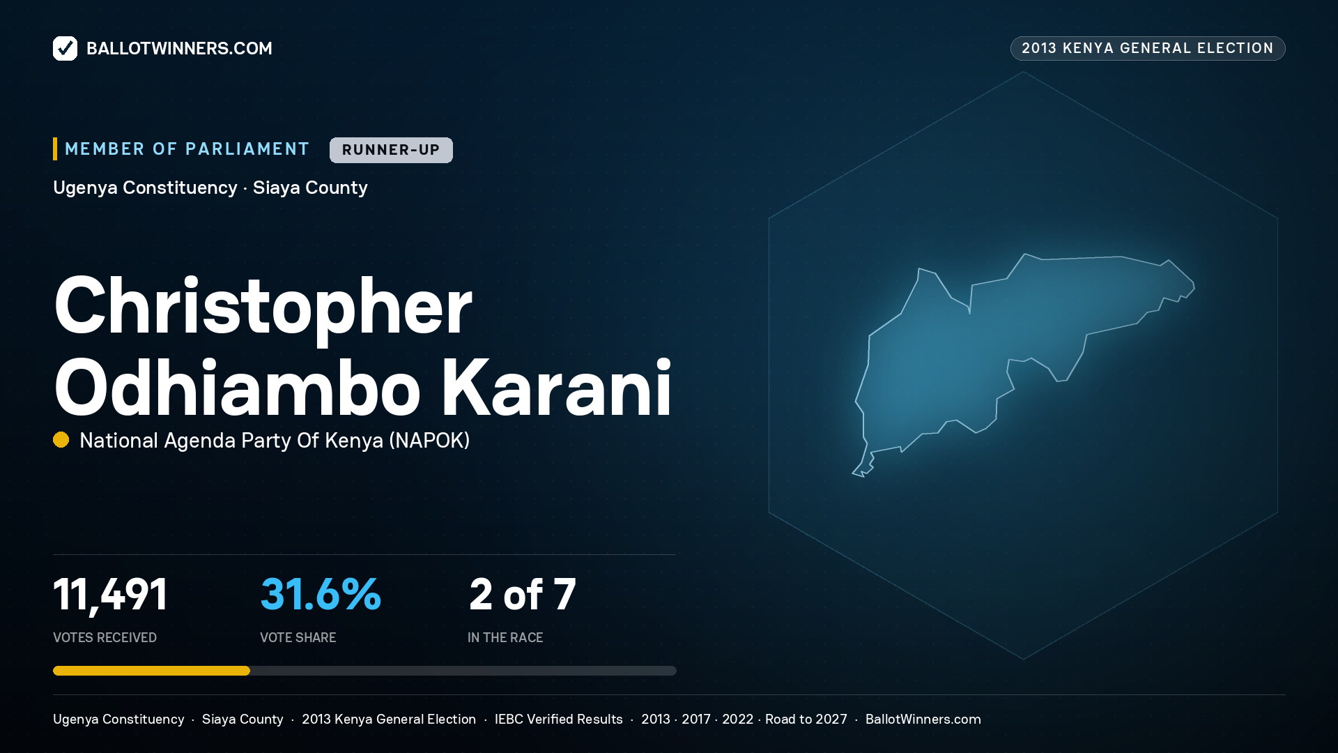 CHRISTOPHER ODHIAMBO KARANI, contested Member of Parliament for UGENYA, 11,491 votes, 2013 Kenya general election.