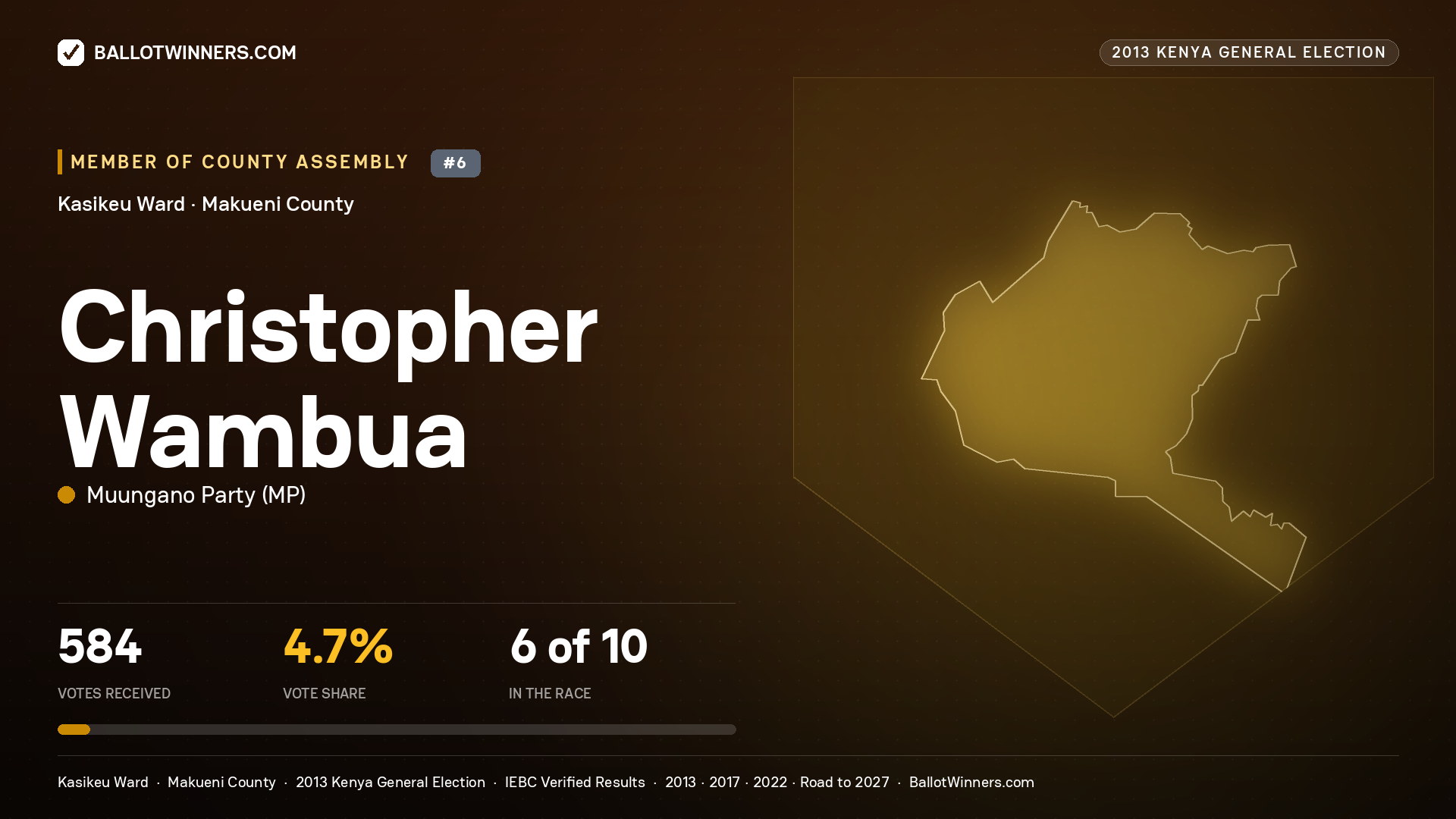 CHRISTOPHER WAMBUA, contested Member of County Assembly for KASIKEU, 584 votes, 2013 Kenya general election.