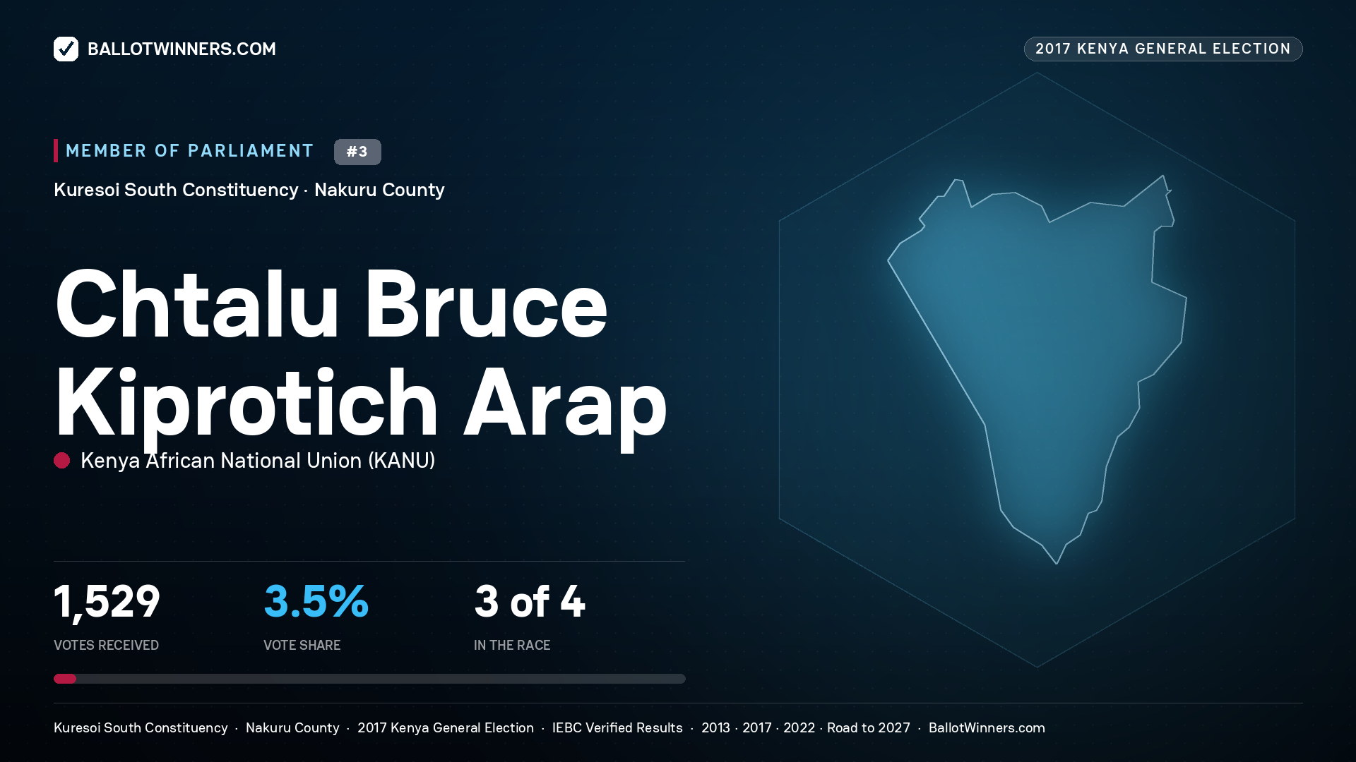CHTALU BRUCE KIPROTICH ARAP, KENYA AFRICAN NATIONAL UNION, contested Member of Parliament for KURESOI SOUTH, 1,529 votes, 2017 Kenya general election.