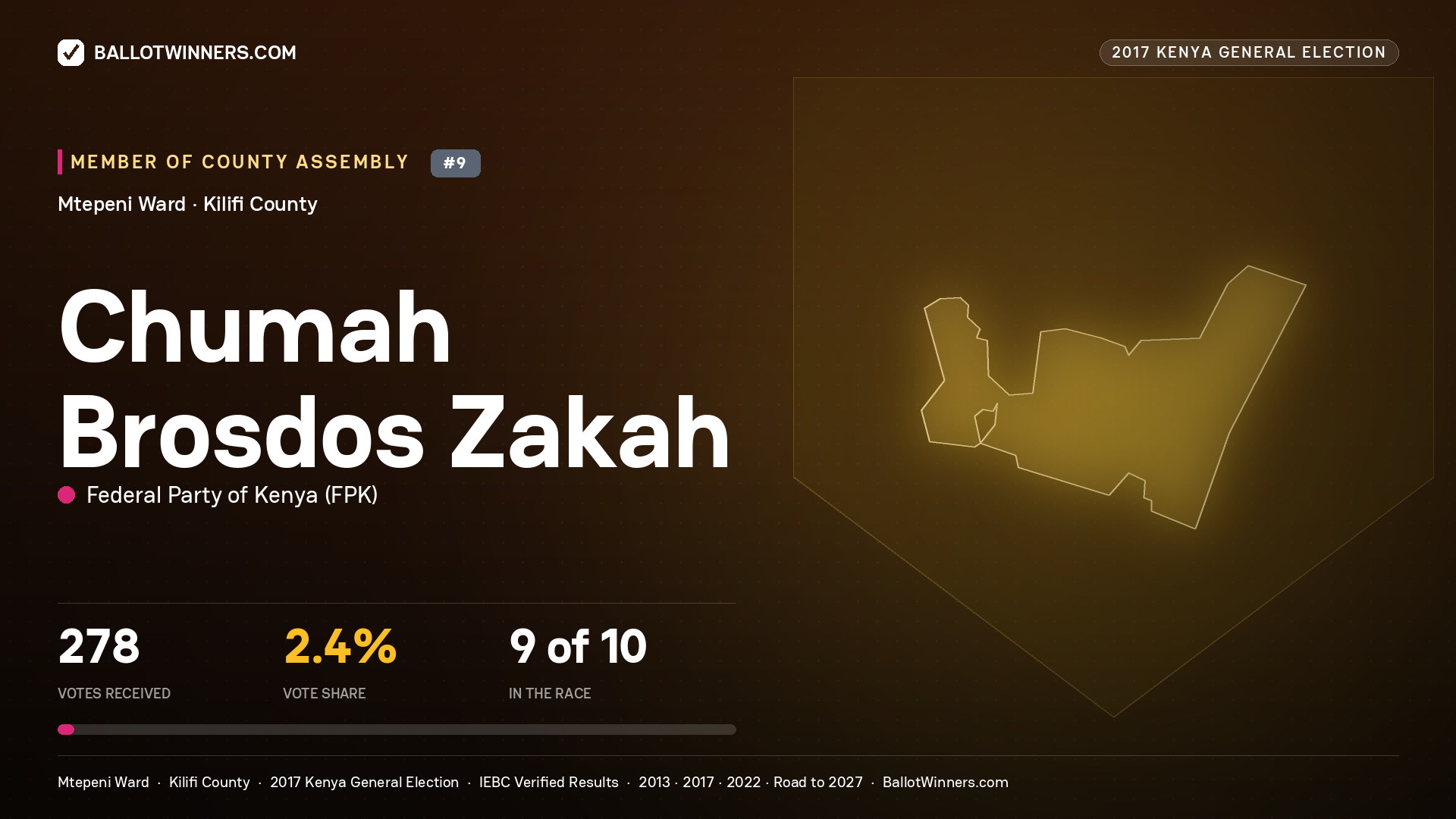 CHUMAH BROSDOS ZAKAH, FEDERAL PARTY OF KENYA, contested Member of County Assembly for MTEPENI, 278 votes, 2017 Kenya general election.