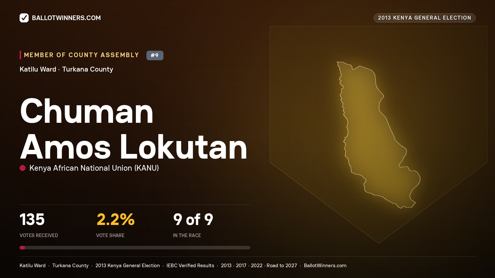 CHUMAN AMOS LOKUTAN, contested Member of County Assembly for KATILU, 135 votes, 2013 Kenya general election.