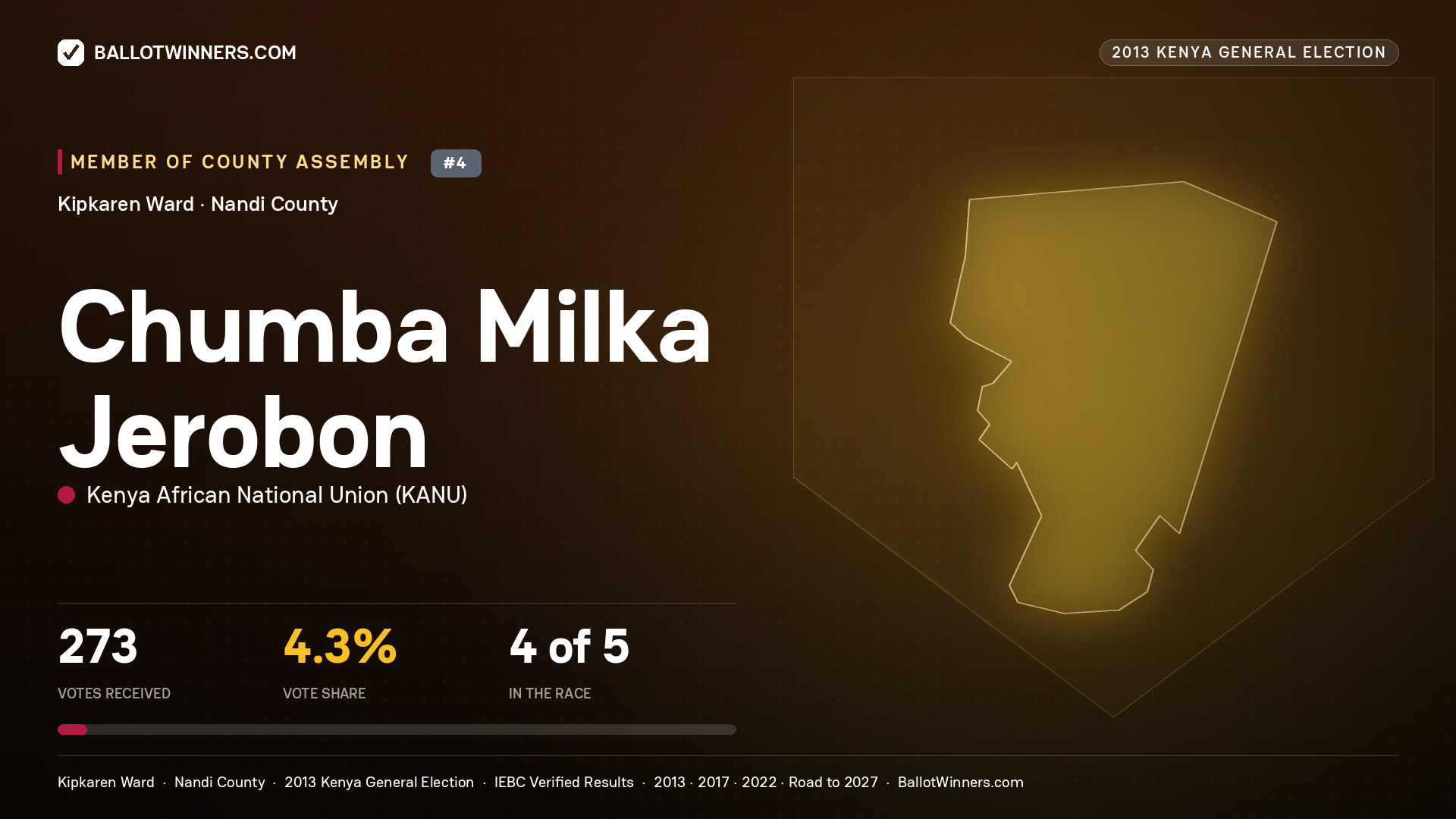 CHUMBA MILKA JEROBON, contested Member of County Assembly for KIPKAREN, 273 votes, 2013 Kenya general election.