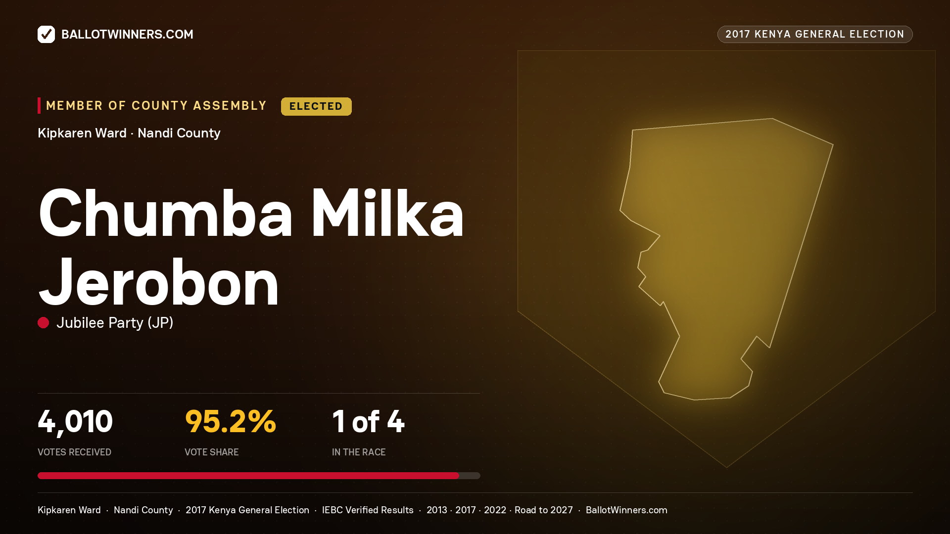 CHUMBA MILKA JEROBON, JUBILEE PARTY, elected Member of County Assembly for KIPKAREN, 4,010 votes, 2017 Kenya general election.