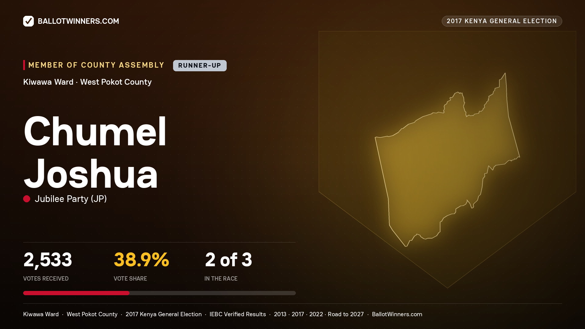 CHUMEL JOSHUA, JUBILEE PARTY, contested Member of County Assembly for KIWAWA, 2,533 votes, 2017 Kenya general election.