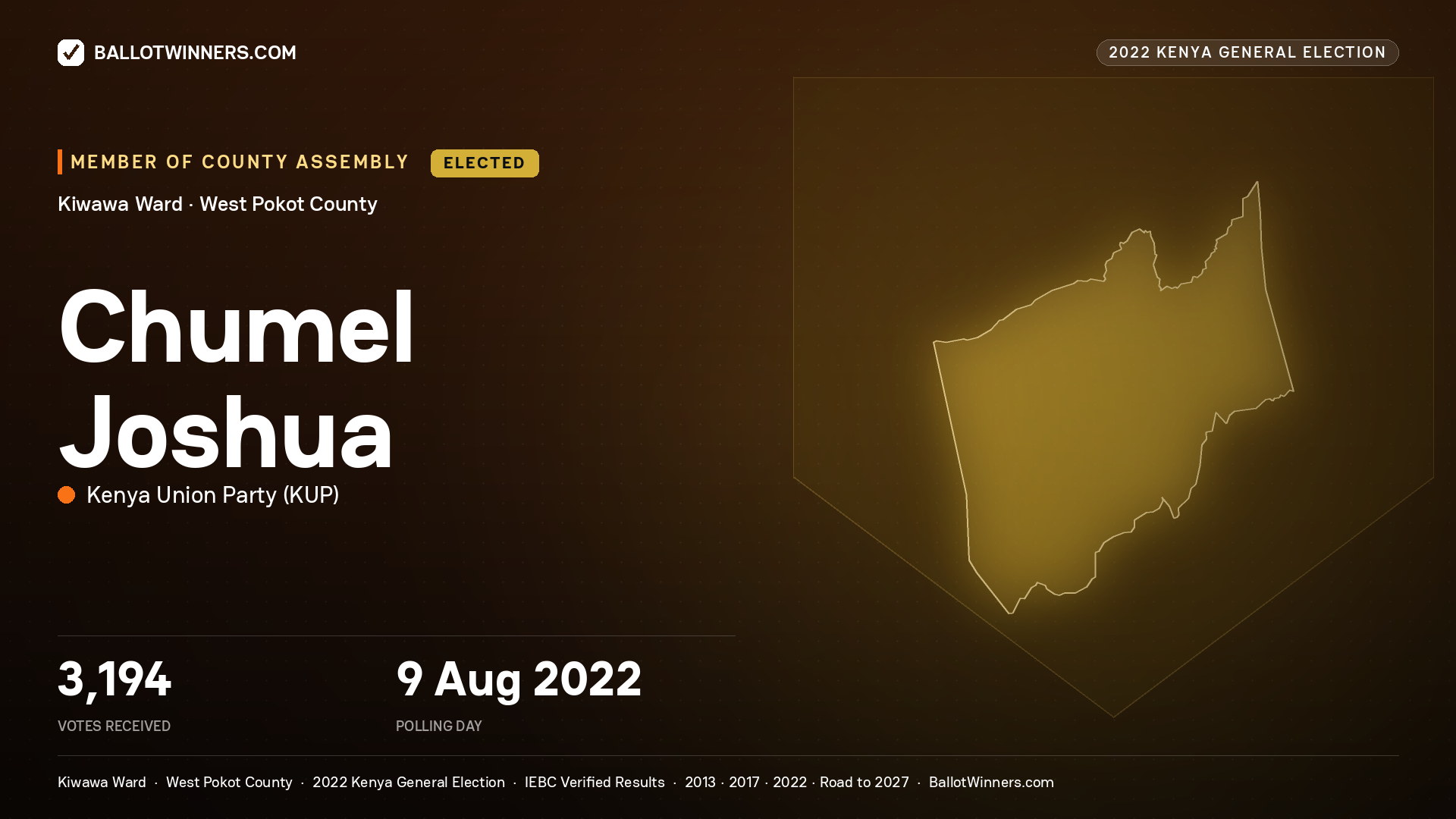 Chumel Joshua, Kenya Union Party, elected Member of County Assembly for Kiwawa, 3,194 votes, 2022 Kenya general election.
