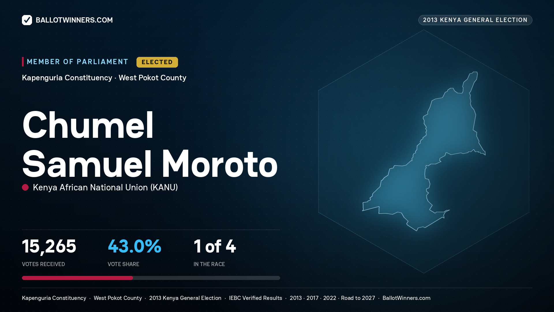 CHUMEL SAMUEL
MOROTO, elected Member of Parliament for KAPENGURIA, 15,265 votes, 2013 Kenya general election.