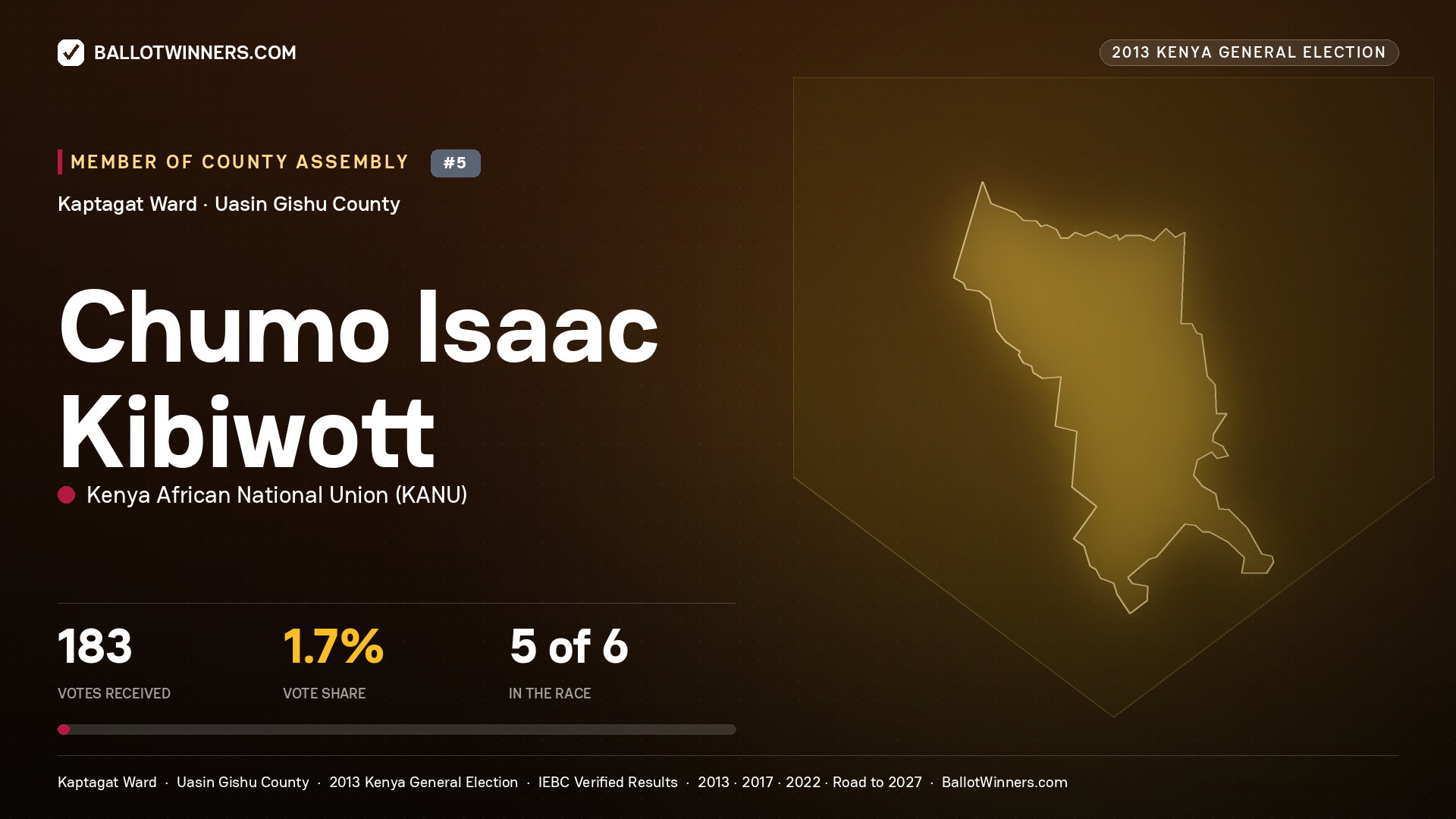 CHUMO ISAAC KIBIWOTT, contested Member of County Assembly for KAPTAGAT, 183 votes, 2013 Kenya general election.