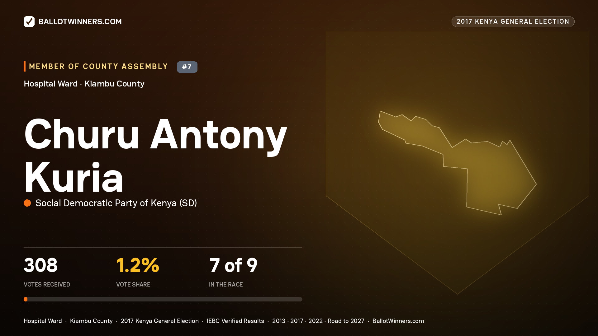 CHURU ANTONY KURIA, SOCIAL DEMOCRATIC PARTY OF KENYA, contested Member of County Assembly for HOSPITAL, 308 votes, 2017 Kenya general election.