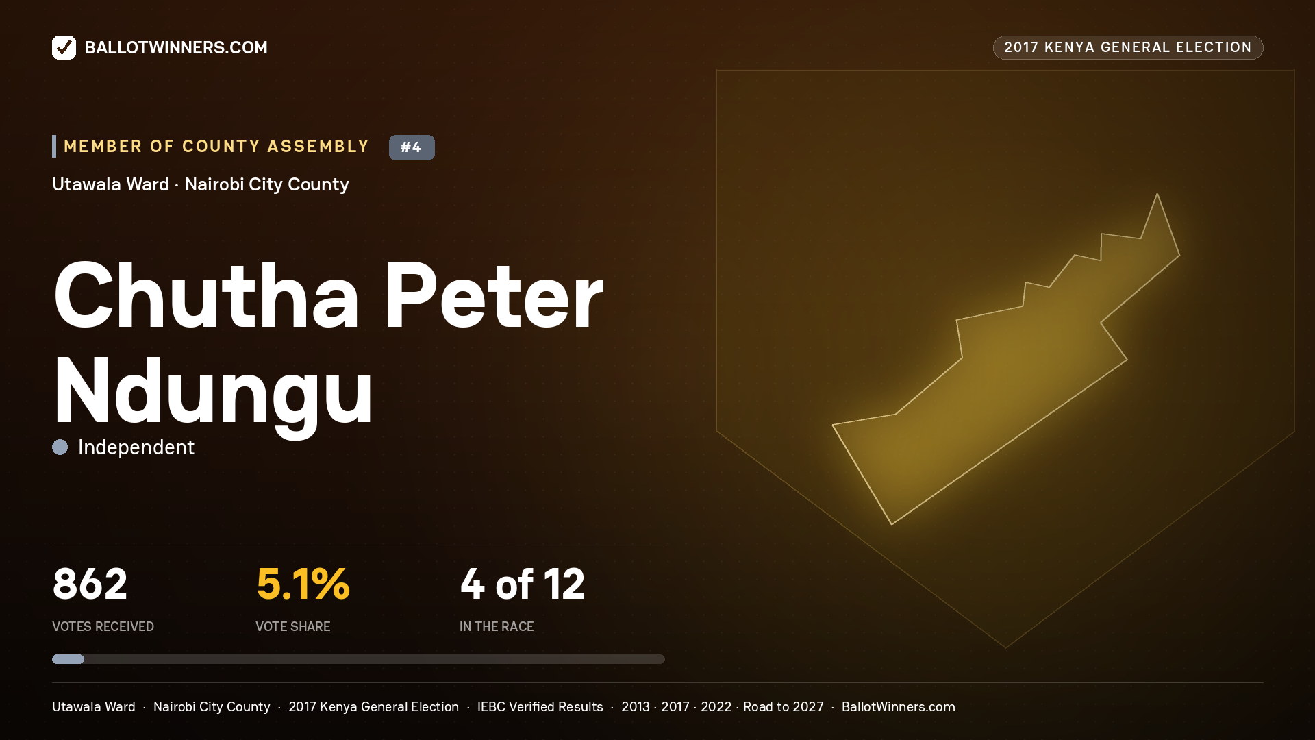 CHUTHA PETER NDUNGU, INDEPENDENT, contested Member of County Assembly for UTAWALA, 862 votes, 2017 Kenya general election.