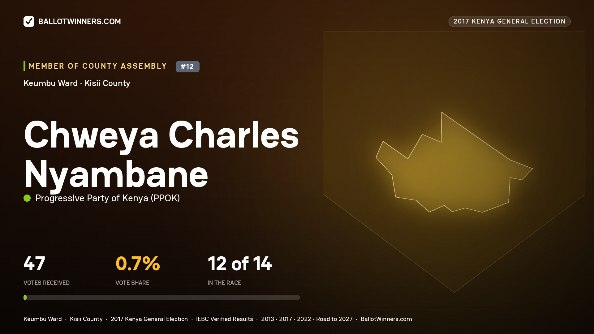 CHWEYA CHARLES NYAMBANE, PROGRESSIVE PARTY OF KENYA, contested Member of County Assembly for KEUMBU, 47 votes, 2017 Kenya general election.
