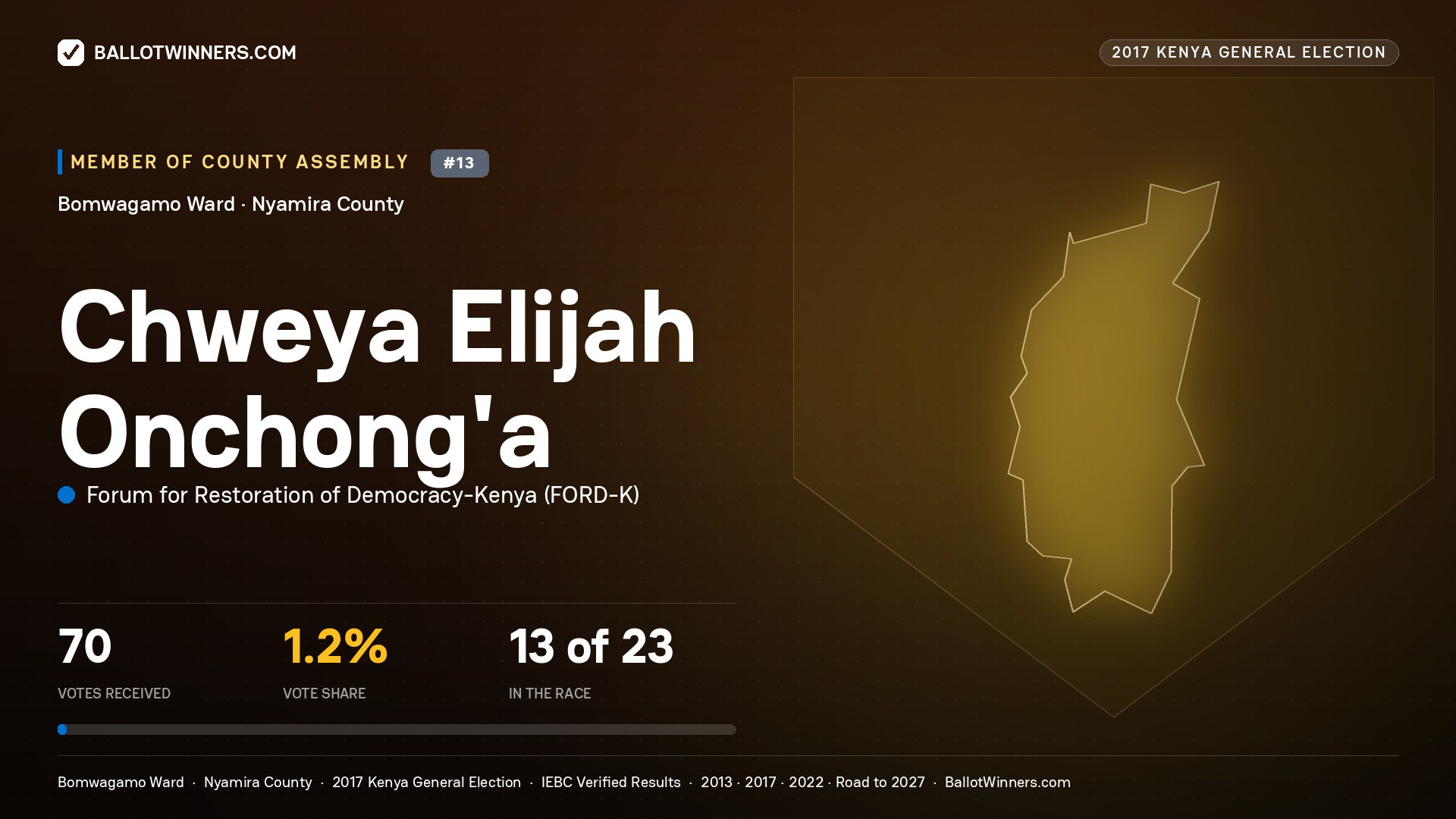 CHWEYA ELIJAH ONCHONG'A, FORUM FOR RESTORATION OF DEMOCRACY-KENYA, contested Member of County Assembly for BOMWAGAMO, 70 votes, 2017 Kenya general election.