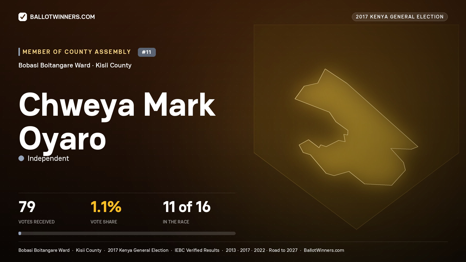 CHWEYA MARK OYARO, INDEPENDENT, contested Member of County Assembly for BOBASI BOITANGARE, 79 votes, 2017 Kenya general election.