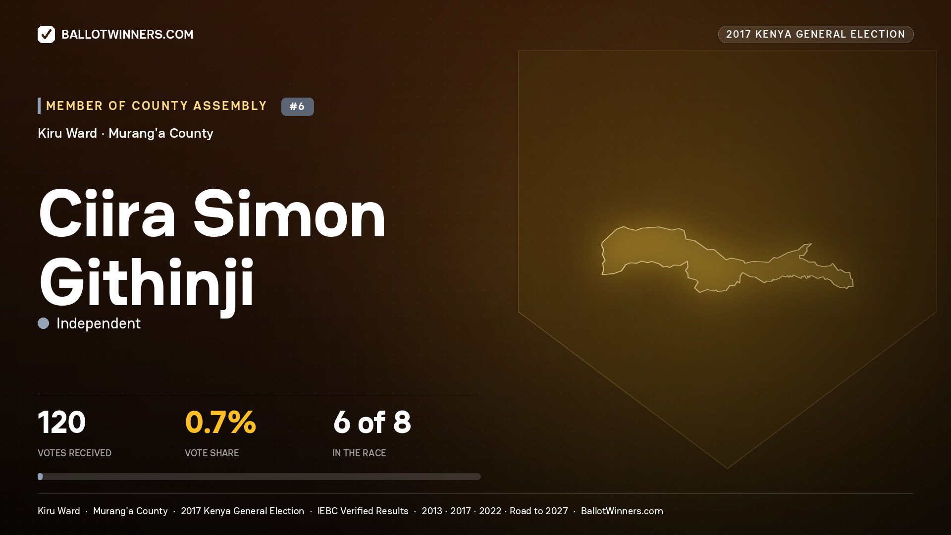 CIIRA SIMON GITHINJI, INDEPENDENT, contested Member of County Assembly for KIRU, 120 votes, 2017 Kenya general election.
