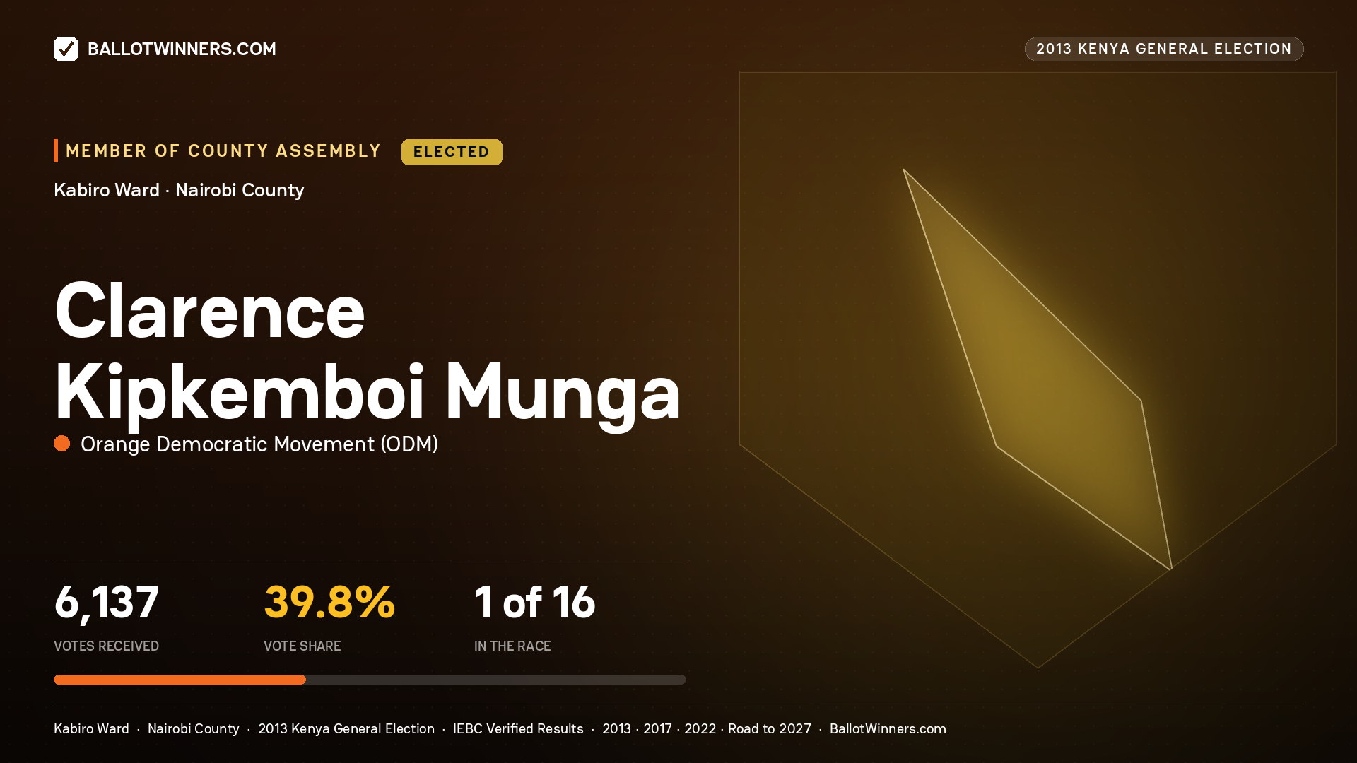 CLARENCE KIPKEMBOI MUNGA, elected Member of County Assembly for KABIRO, 6,137 votes, 2013 Kenya general election.