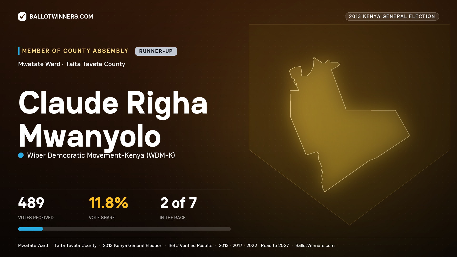 CLAUDE RIGHA MWANYOLO, contested Member of County Assembly for MWATATE, 489 votes, 2013 Kenya general election.