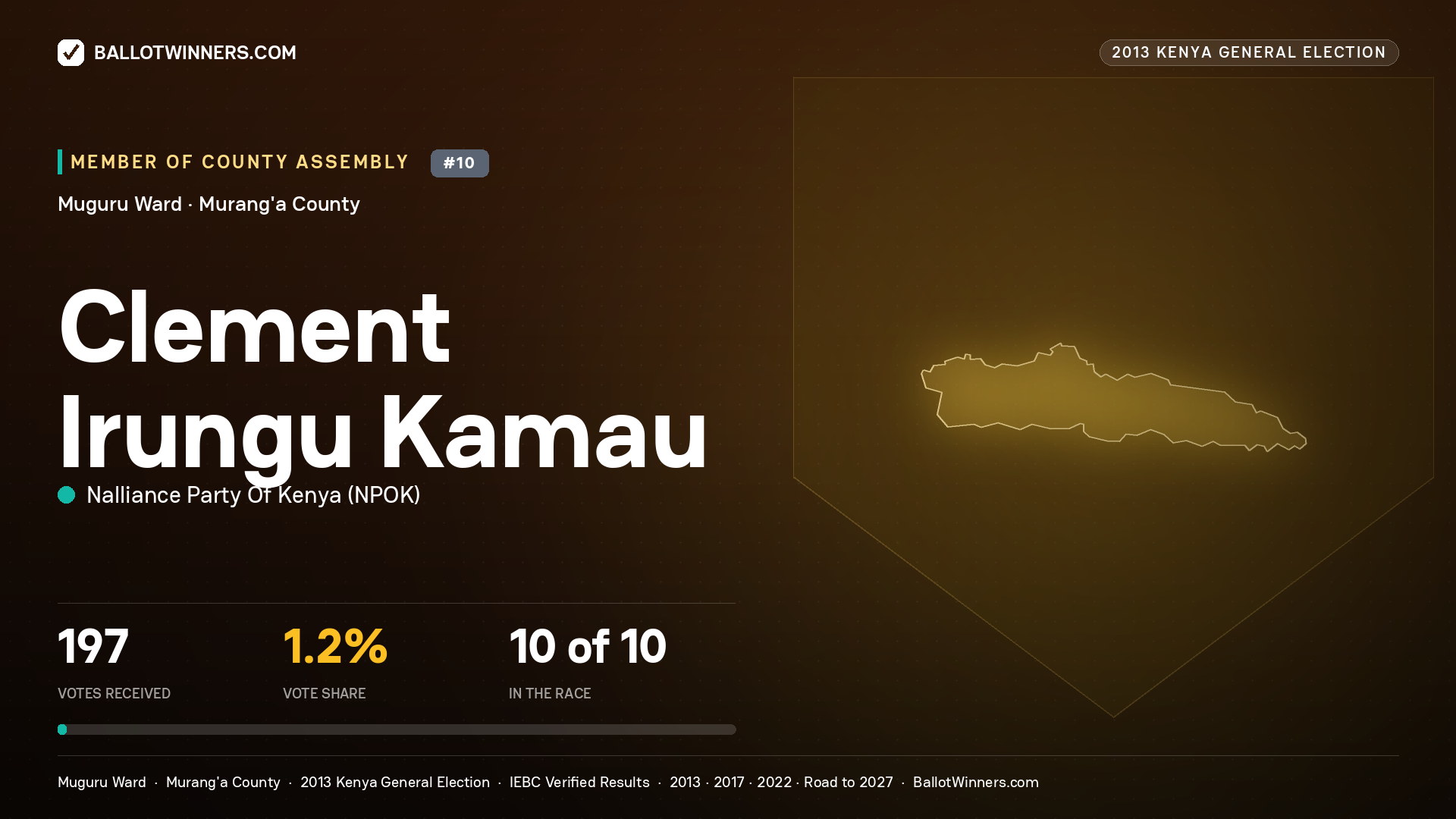 CLEMENT IRUNGU KAMAU, contested Member of County Assembly for MUGURU, 197 votes, 2013 Kenya general election.