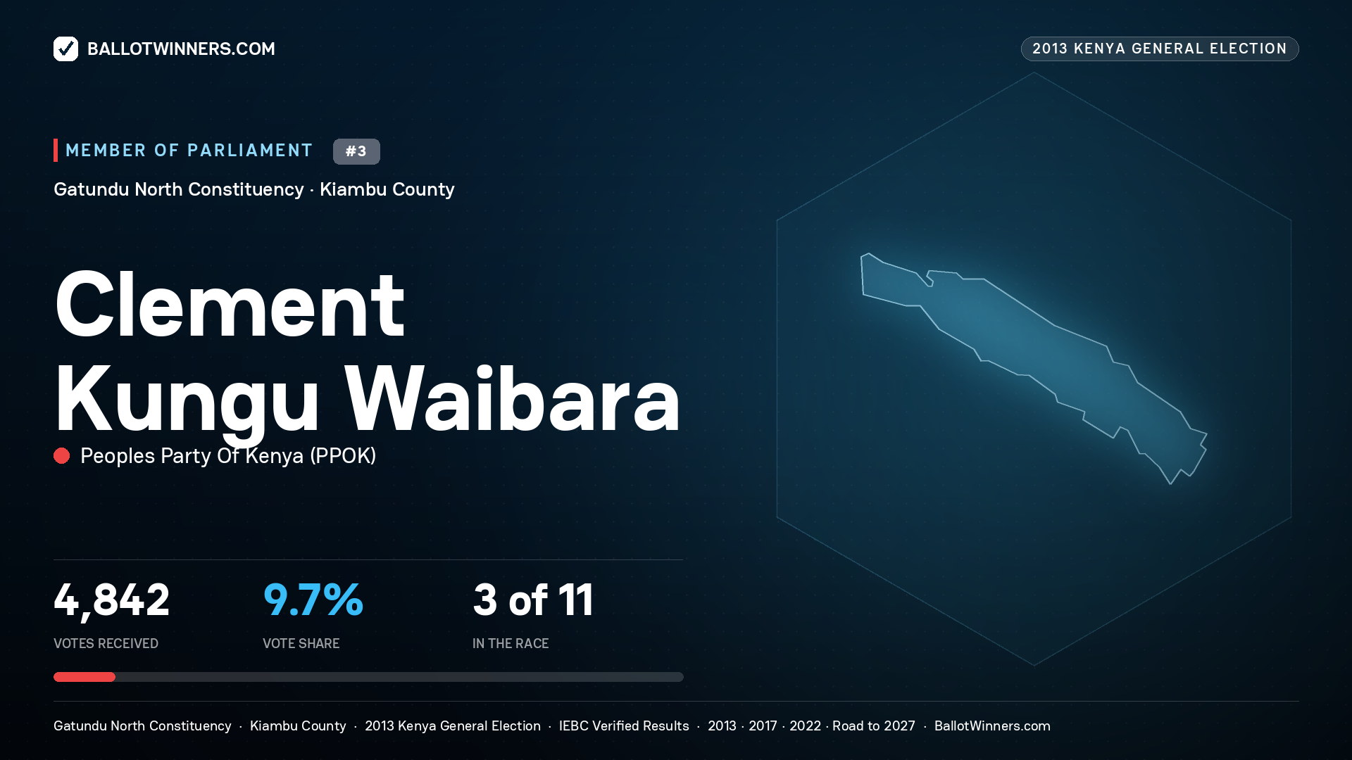 CLEMENT KUNGU WAIBARA, contested Member of Parliament for GATUNDU
NORTH, 4,842 votes, 2013 Kenya general election.