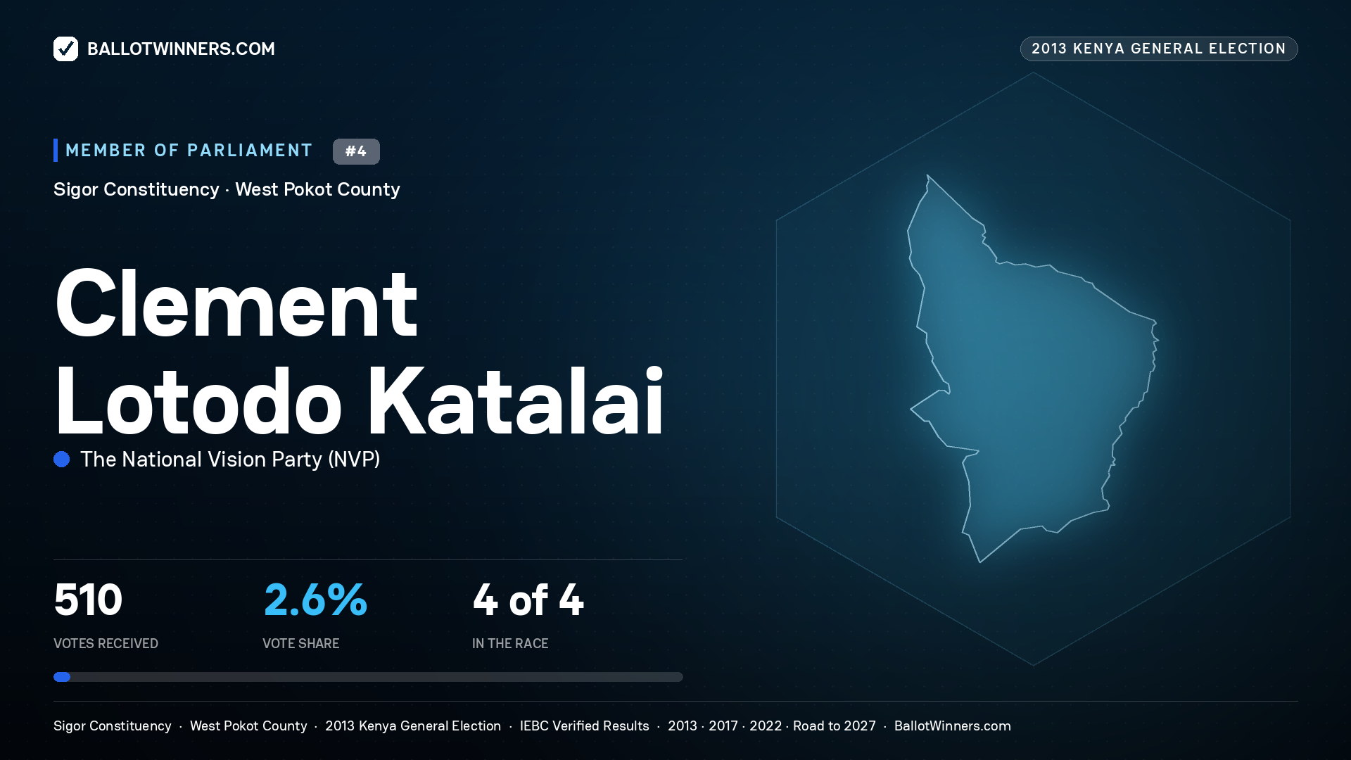 CLEMENT LOTODO
KATALAI, contested Member of Parliament for SIGOR, 510 votes, 2013 Kenya general election.