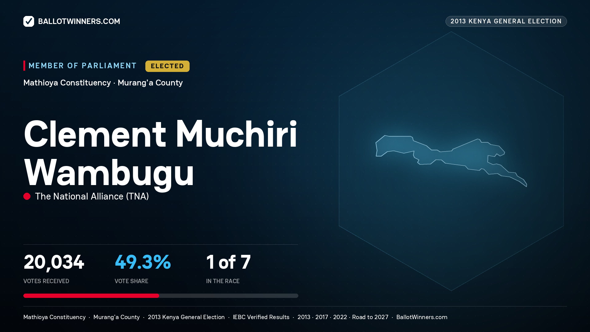 CLEMENT MUCHIRI WAMBUGU, elected Member of Parliament for MATHIOYA, 20,034 votes, 2013 Kenya general election.