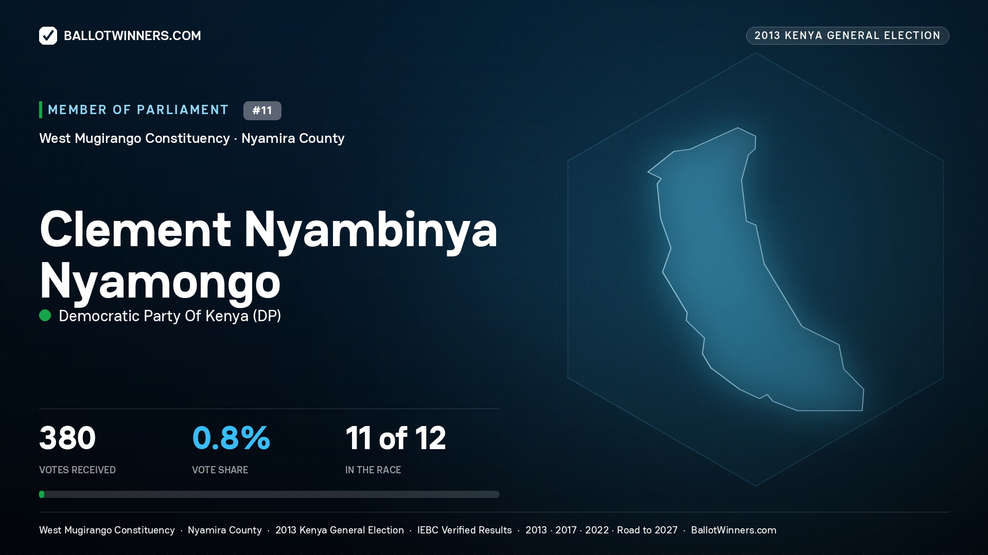 CLEMENT NYAMBINYA NYAMONGO, contested Member of Parliament for WEST MUGIRANGO, 380 votes, 2013 Kenya general election.