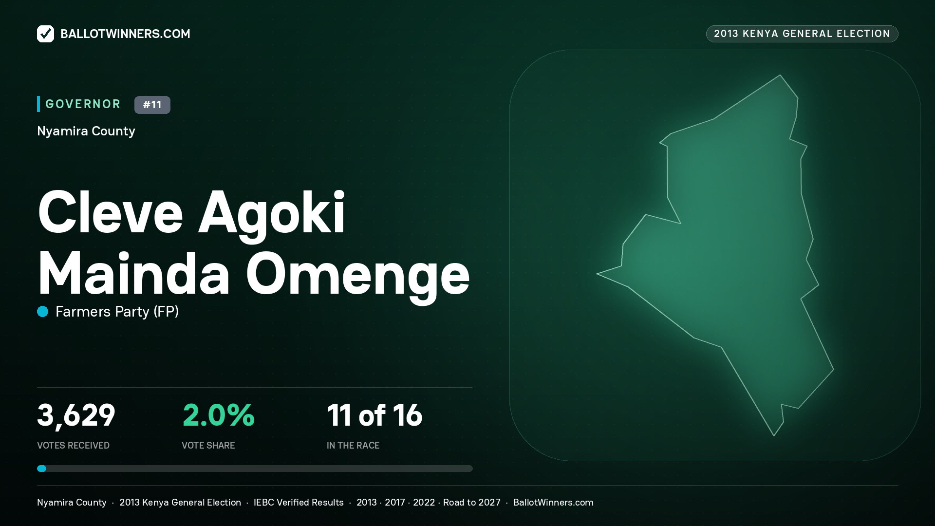 CLEVE AGOKI MAINDA OMENGE, FARMERS PARTY, contested Governor for NYAMIRA, 3,629 votes, 2013 Kenya general election.
