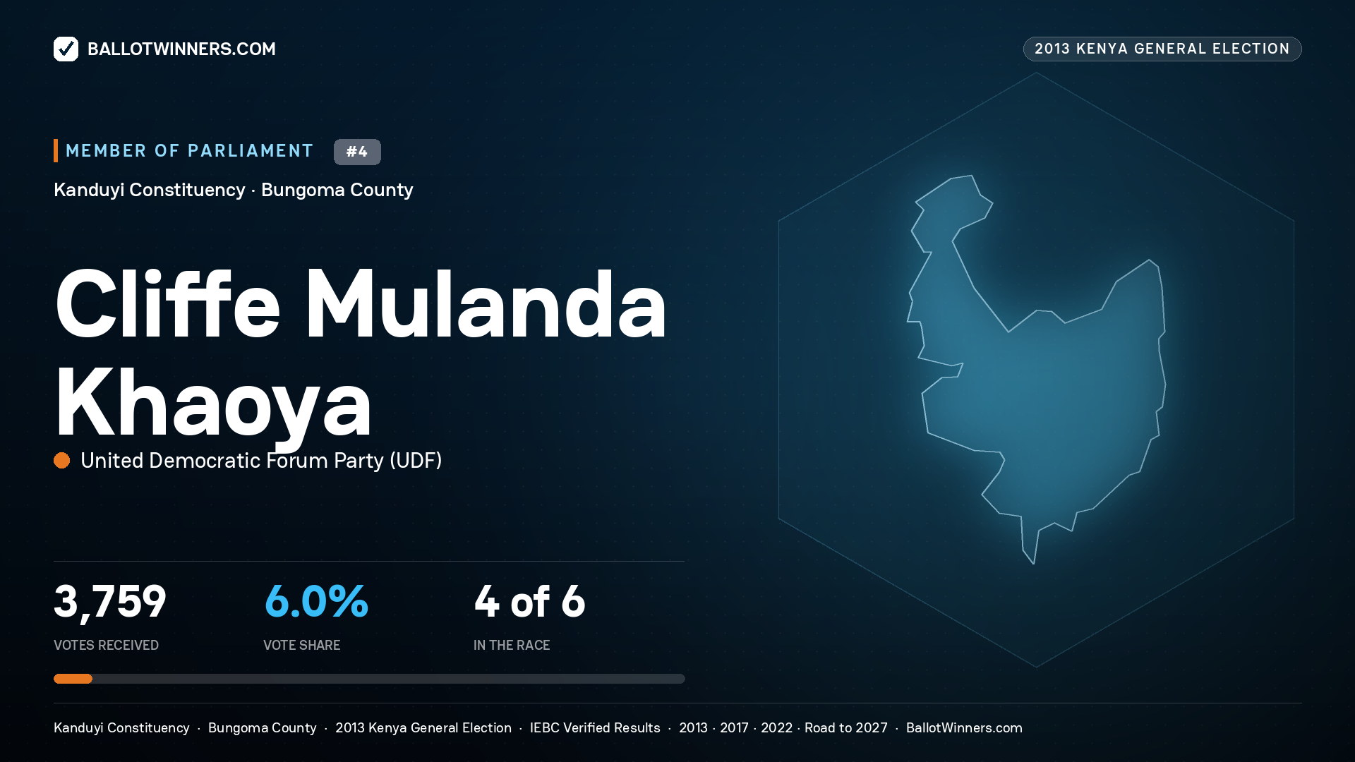 CLIFFE MULANDA KHAOYA, contested Member of Parliament for KANDUYI, 3,759 votes, 2013 Kenya general election.