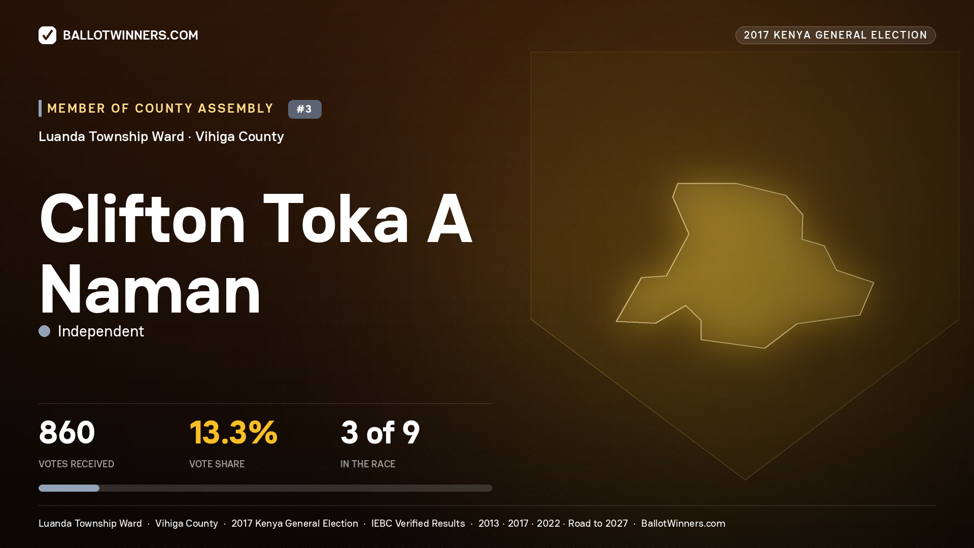 CLIFTON TOKA  A  NAMAN, INDEPENDENT, contested Member of County Assembly for LUANDA TOWNSHIP, 860 votes, 2017 Kenya general election.