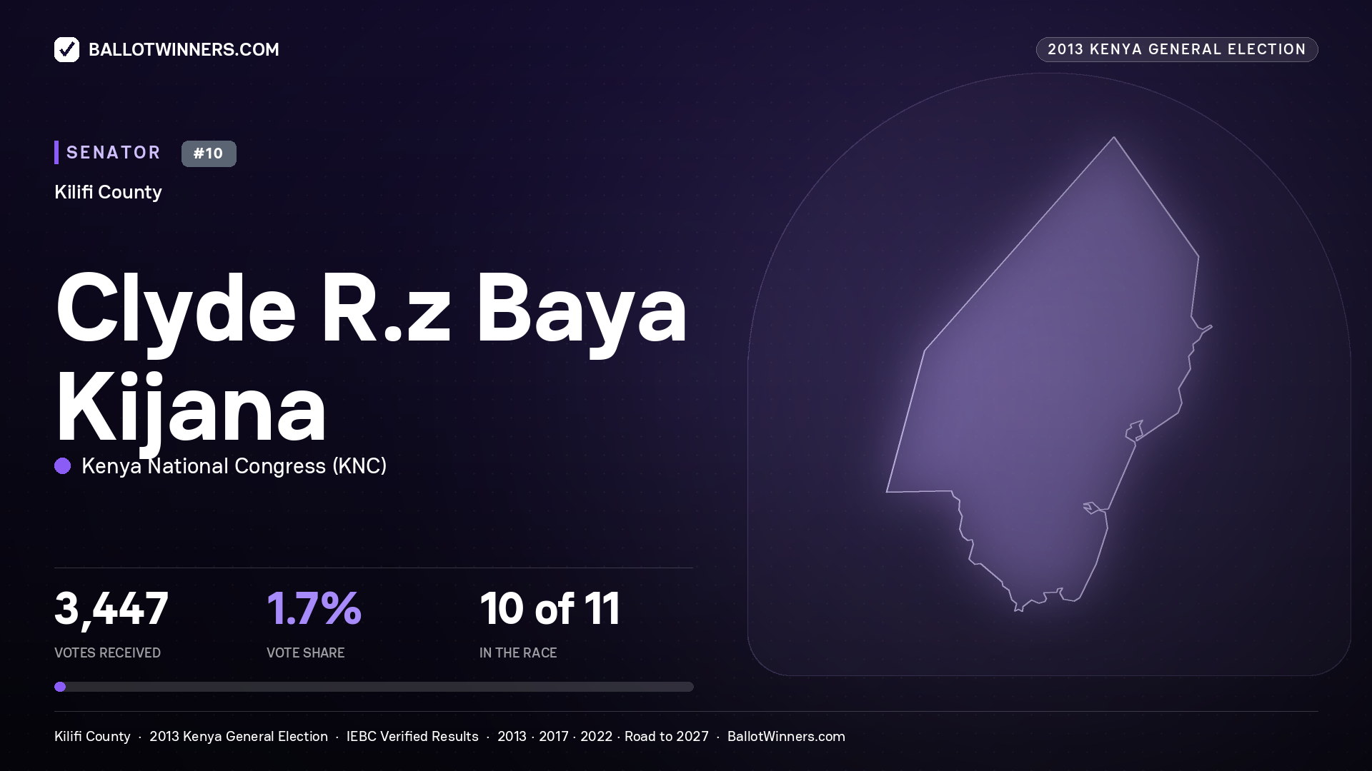 CLYDE R.Z BAYA KIJANA, contested Senator for KILIFI, 3,447 votes, 2013 Kenya general election.