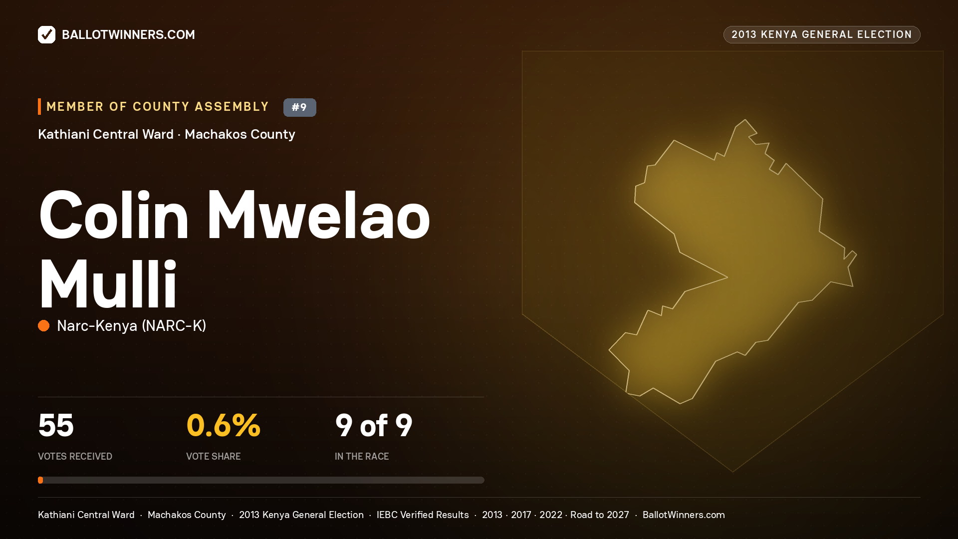 COLIN MWELAO MULLI, contested Member of County Assembly for KATHIANI CENTRAL, 55 votes, 2013 Kenya general election.