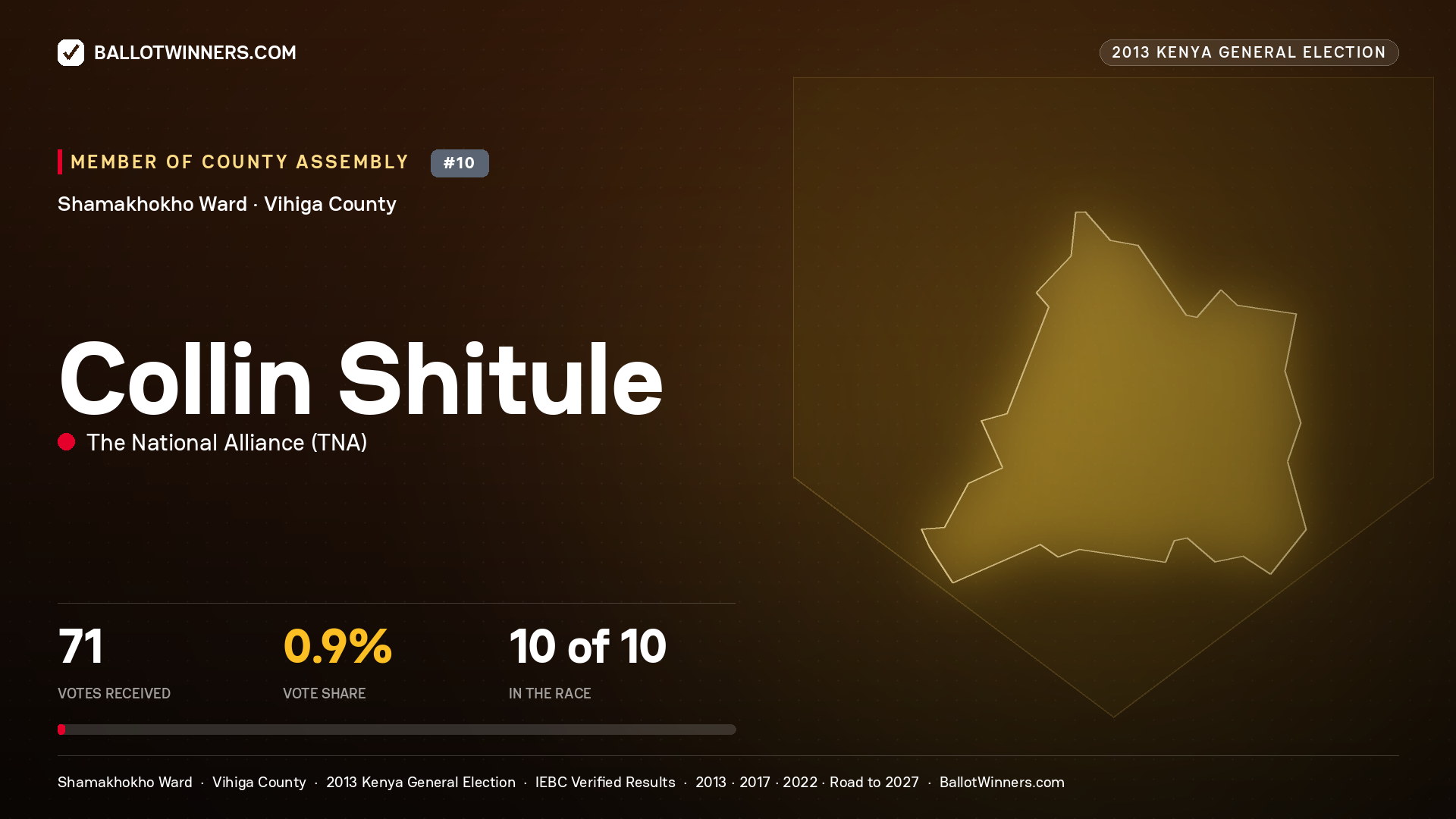 COLLIN SHITULE, contested Member of County Assembly for SHAMAKHOKHO, 71 votes, 2013 Kenya general election.