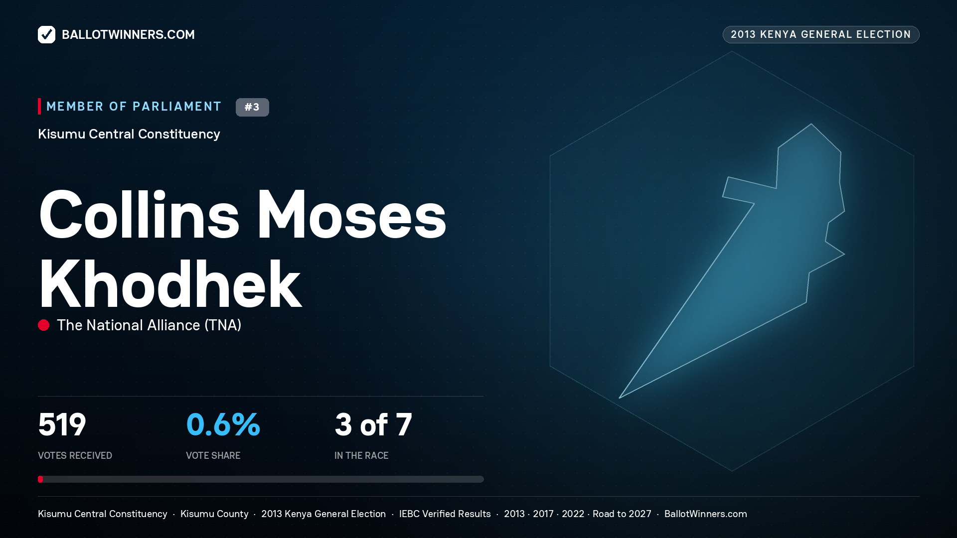 COLLINS MOSES KHODHEK, contested Member of Parliament for KISUMU
CENTRAL, 519 votes, 2013 Kenya general election.