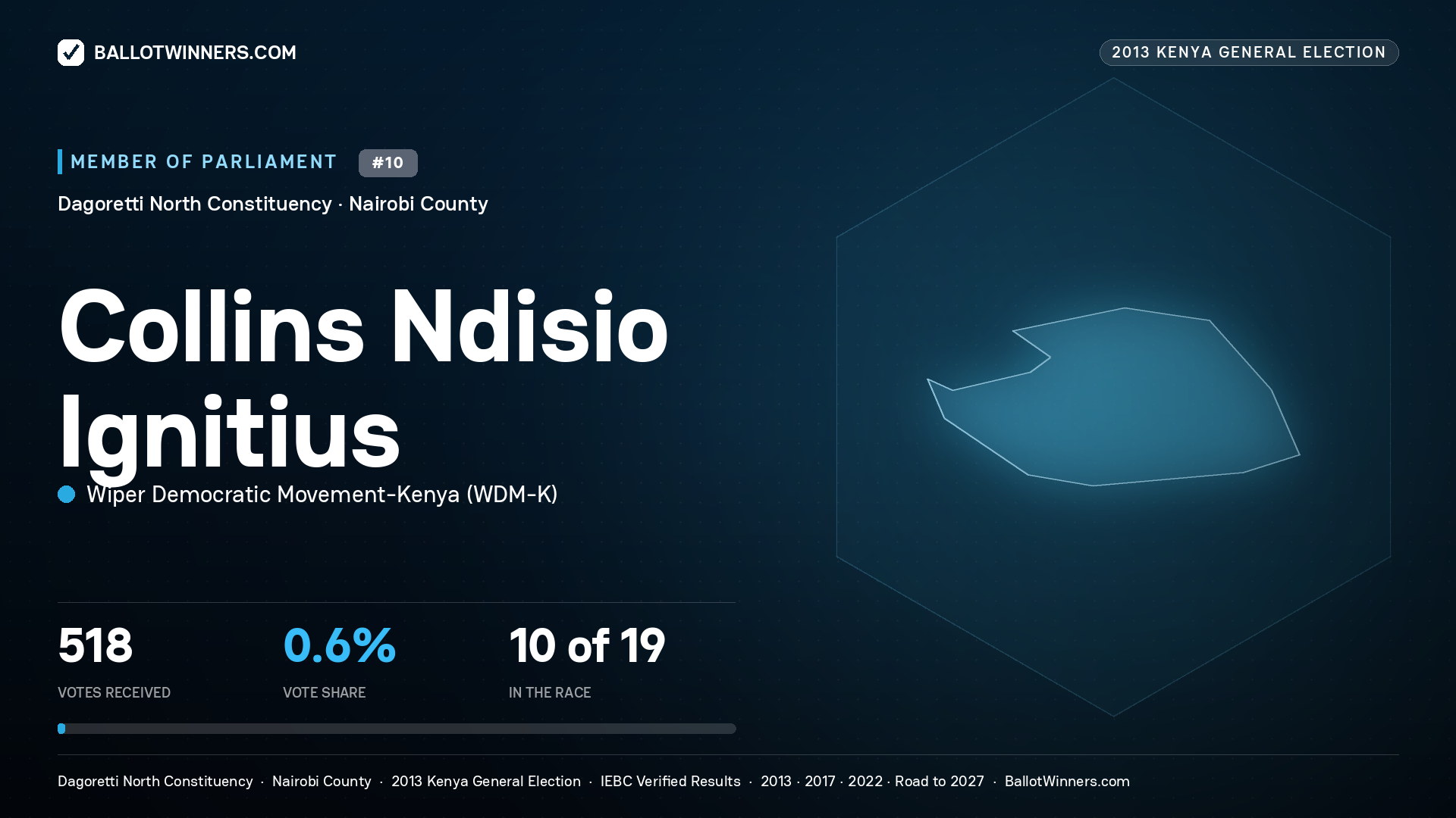 COLLINS NDISIO IGNITIUS, contested Member of Parliament for DAGORETTI
NORTH, 518 votes, 2013 Kenya general election.