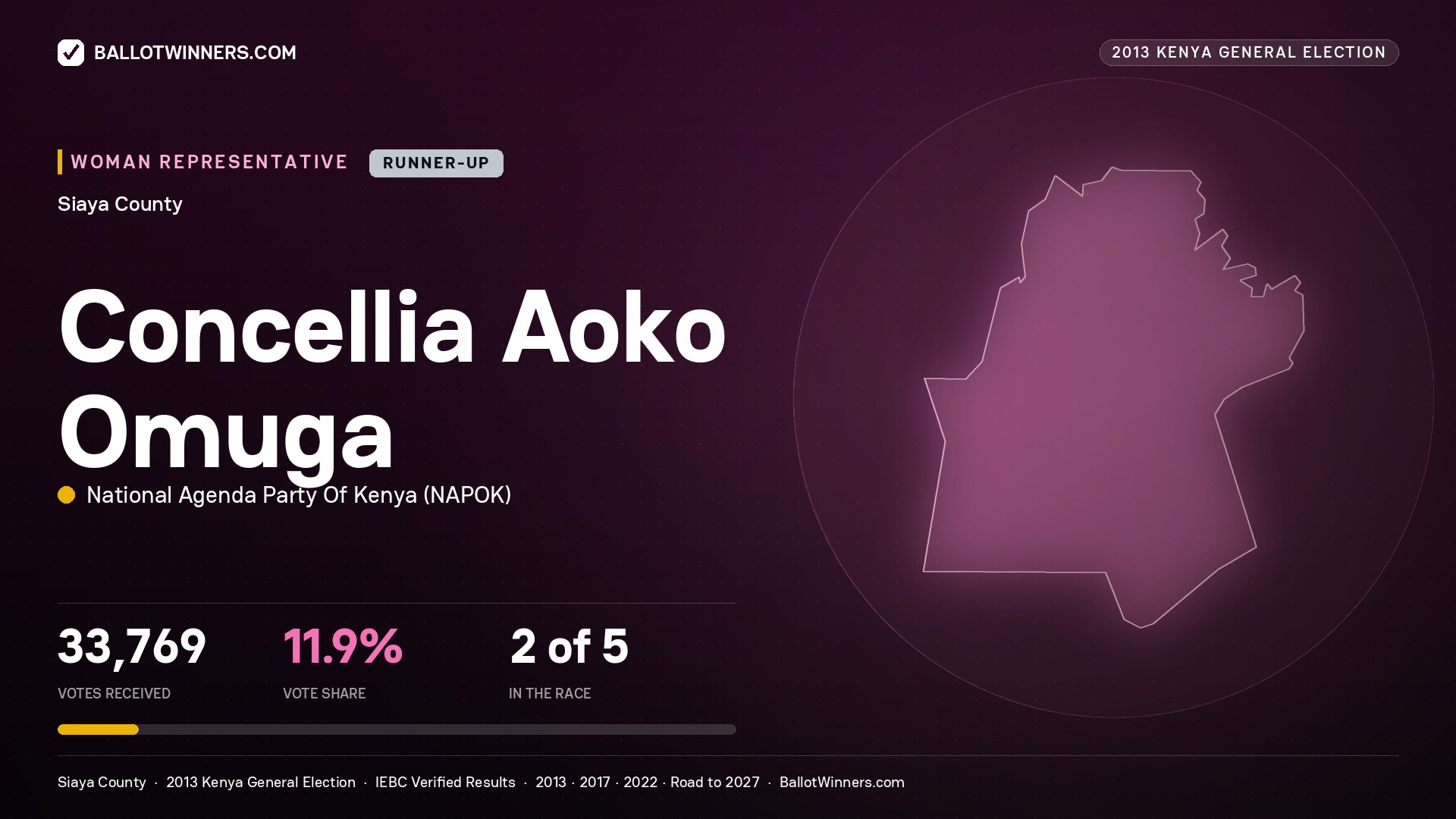 CONCELLIA AOKO OMUGA, contested Women Representative for SIAYA, 33,769 votes, 2013 Kenya general election.