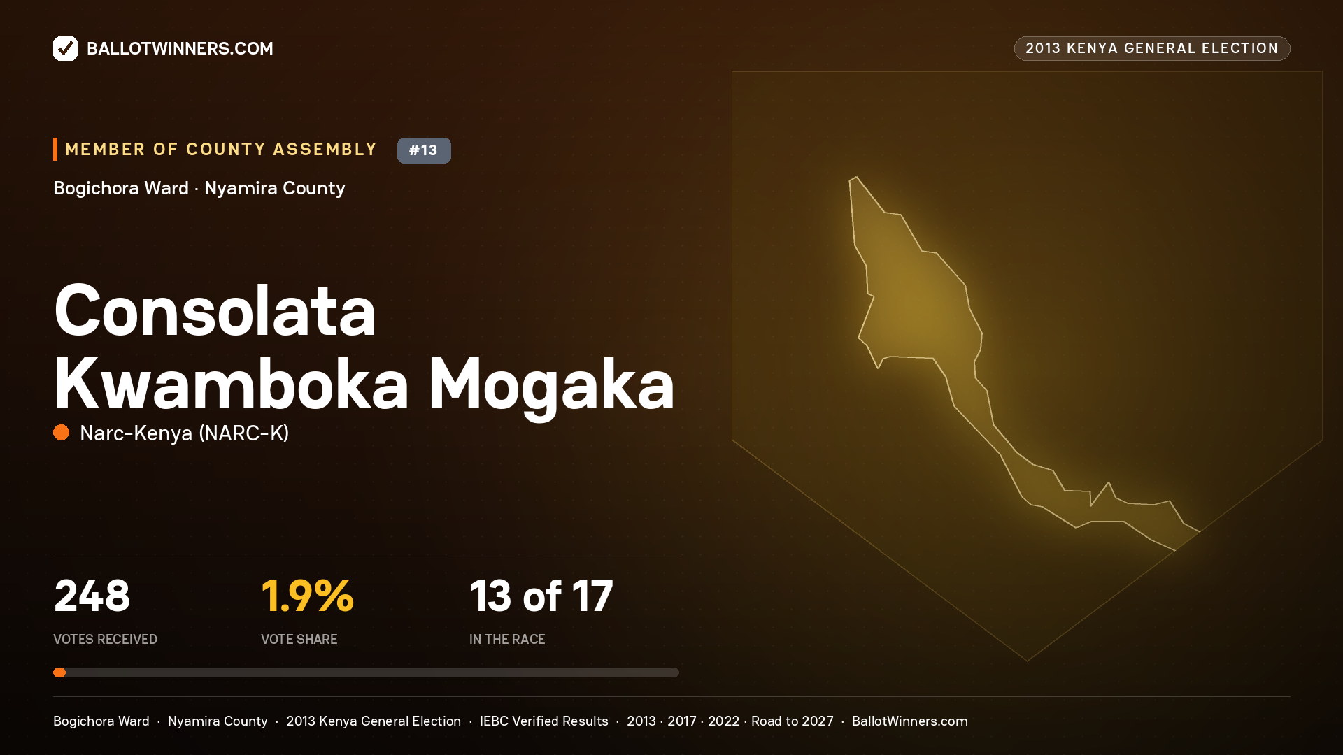CONSOLATA KWAMBOKA
MOGAKA, contested Member of County Assembly for BOGICHORA, 248 votes, 2013 Kenya general election.