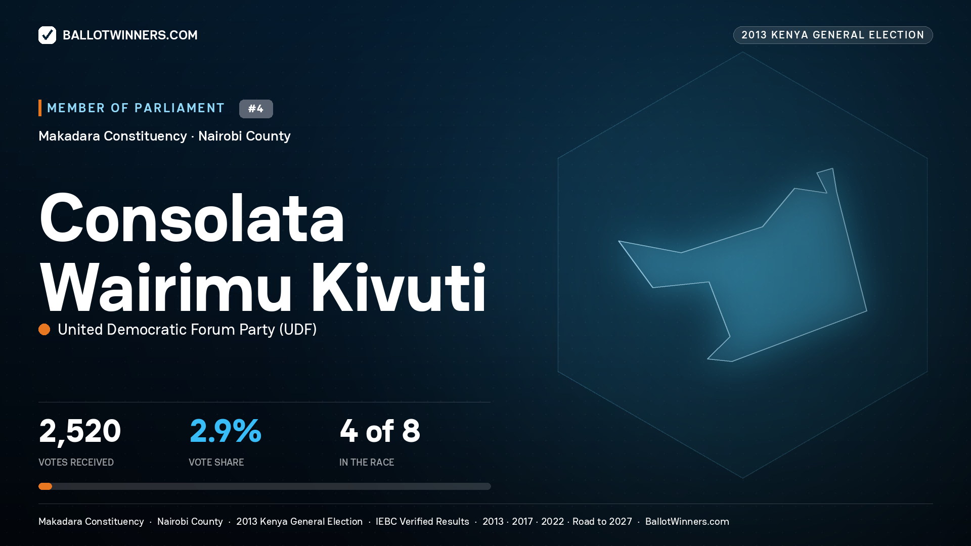 CONSOLATA WAIRIMU
KIVUTI, contested Member of Parliament for MAKADARA, 2,520 votes, 2013 Kenya general election.