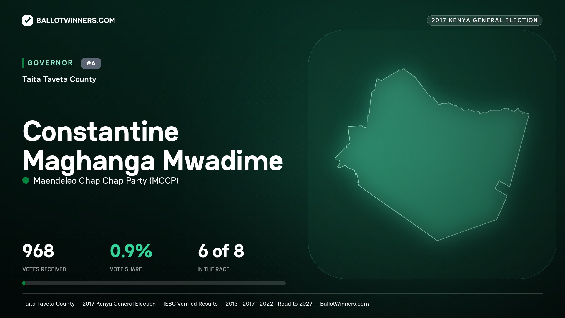 CONSTANTINE MAGHANGA MWADIME, MAENDELEO CHAP CHAP PARTY, contested Governor for TAITA TAVETA, 968 votes, 2017 Kenya general election.