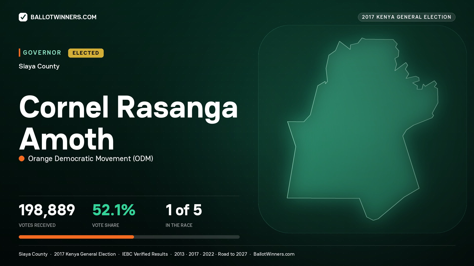 CORNEL RASANGA AMOTH, ORANGE DEMOCRATIC MOVEMENT, elected Governor for SIAYA, 198,889 votes, 2017 Kenya general election.