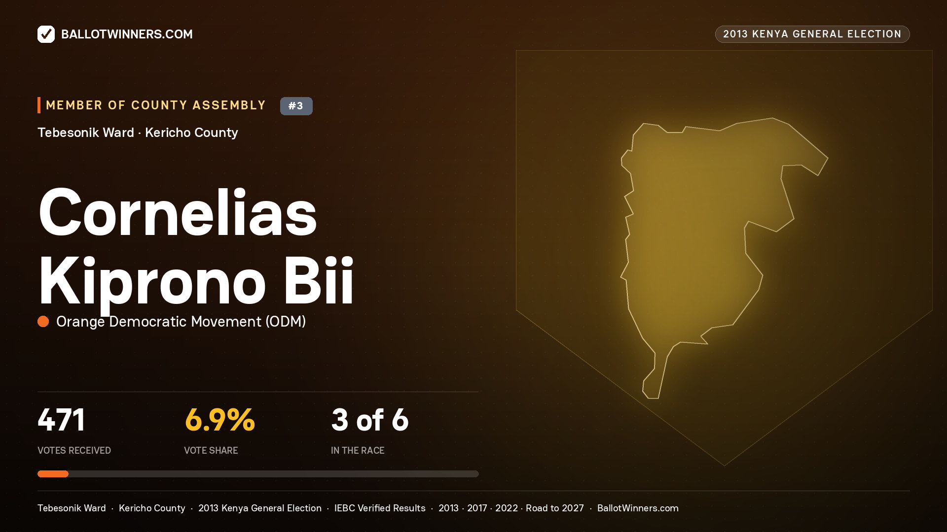 CORNELIAS KIPRONO BII, contested Member of County Assembly for TEBESONIK, 471 votes, 2013 Kenya general election.