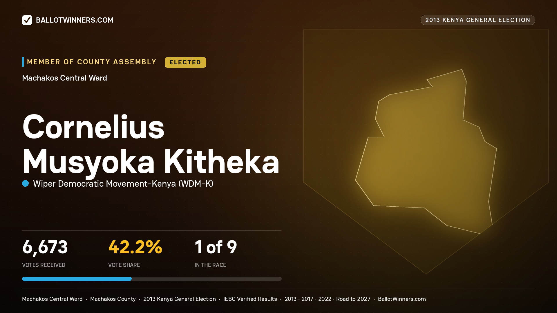 CORNELIUS MUSYOKA KITHEKA, elected Member of County Assembly for MACHAKOS CENTRAL, 6,673 votes, 2013 Kenya general election.