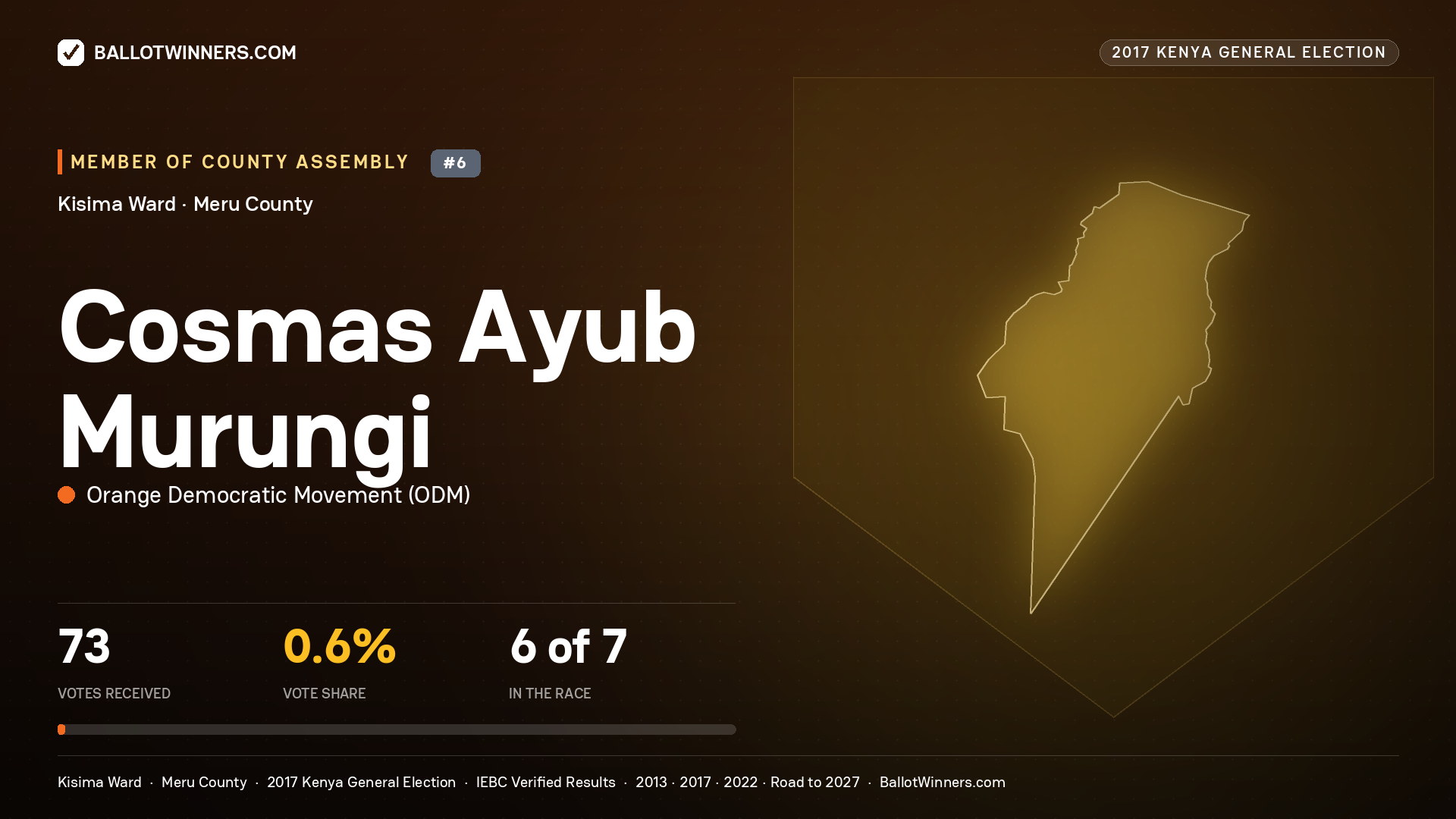 COSMAS AYUB MURUNGI, ORANGE DEMOCRATIC MOVEMENT, contested Member of County Assembly for KISIMA, 73 votes, 2017 Kenya general election.