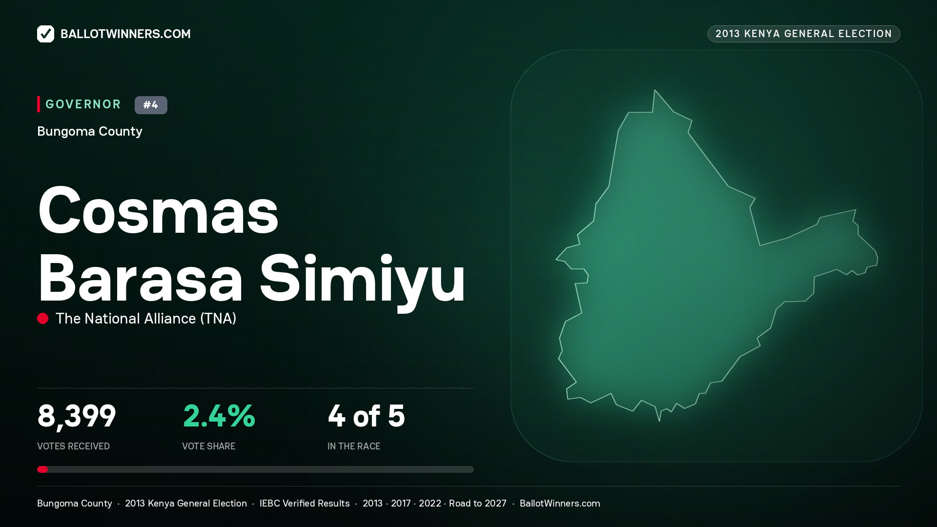 COSMAS BARASA SIMIYU, THE NATIONAL ALLIANCE, contested Governor for BUNGOMA, 8,399 votes, 2013 Kenya general election.