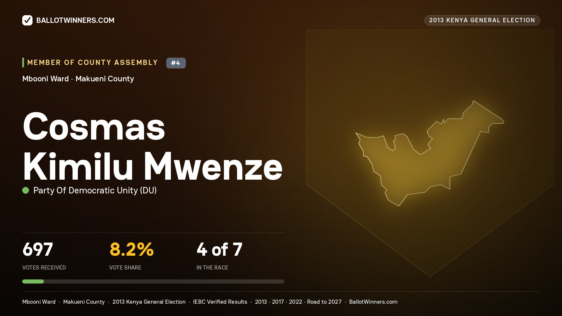 COSMAS KIMILU MWENZE, contested Member of County Assembly for MBOONI, 697 votes, 2013 Kenya general election.