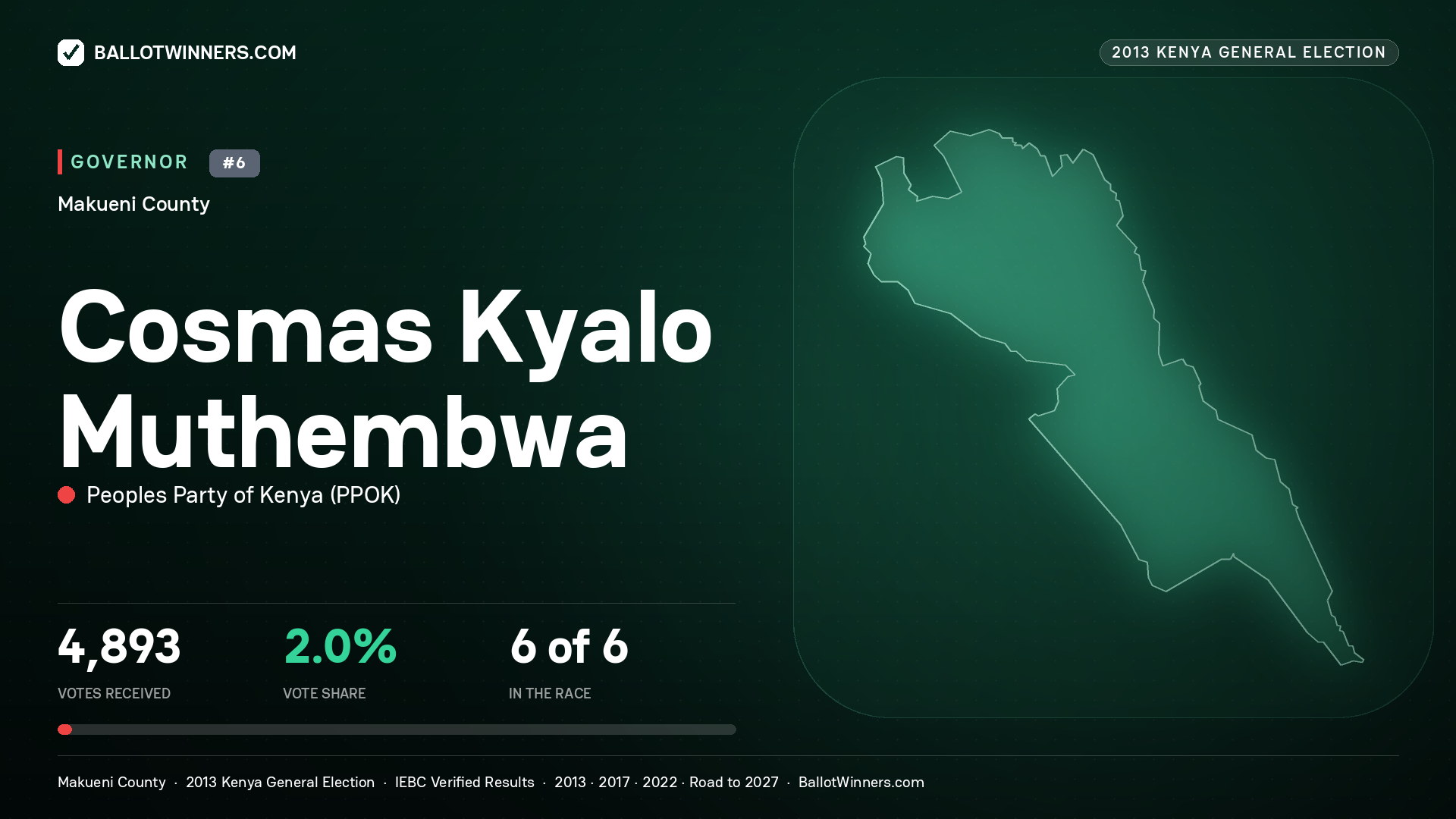 COSMAS KYALO MUTHEMBWA, PEOPLES PARTY OF KENYA, contested Governor for MAKUENI, 4,893 votes, 2013 Kenya general election.