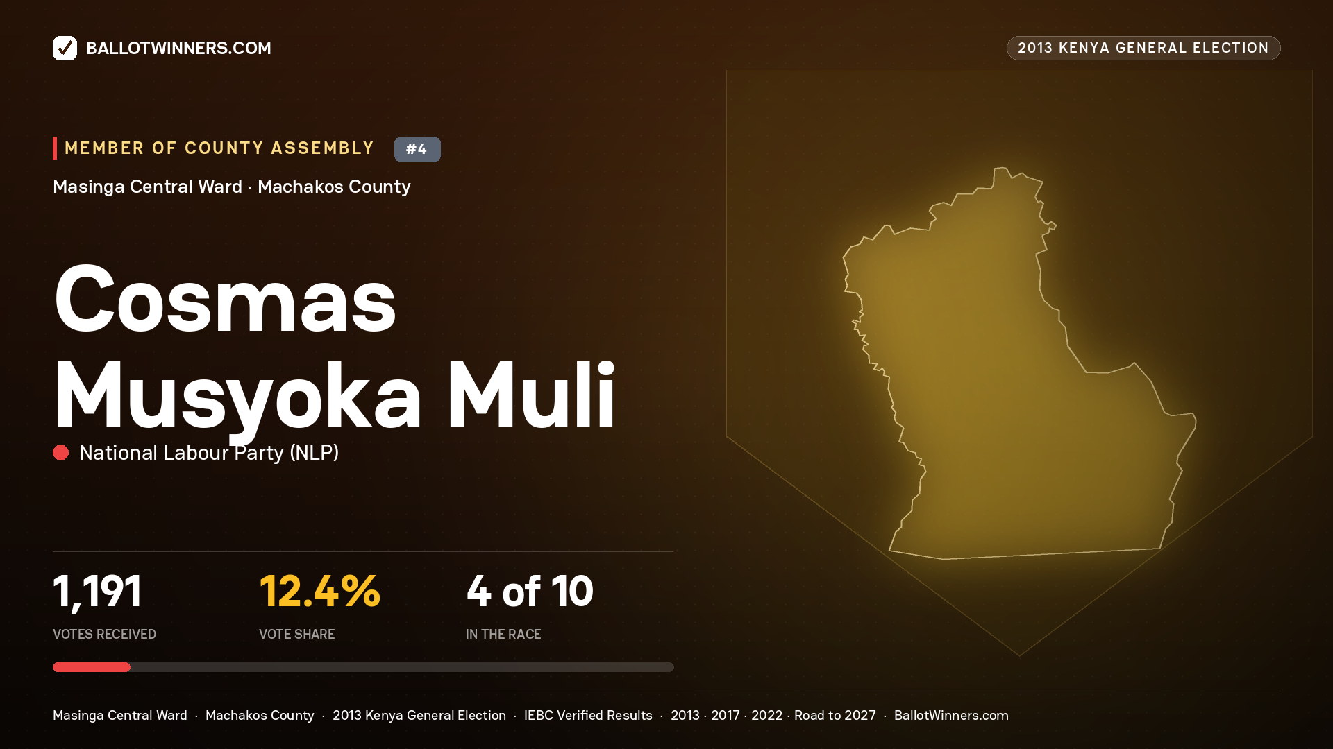 COSMAS MUSYOKA MULI, contested Member of County Assembly for MASINGA CENTRAL, 1,191 votes, 2013 Kenya general election.