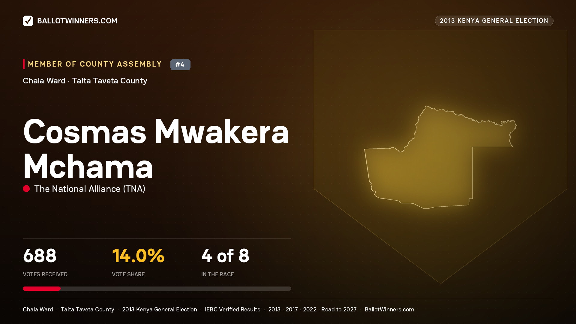COSMAS MWAKERA MCHAMA, contested Member of County Assembly for CHALA, 688 votes, 2013 Kenya general election.